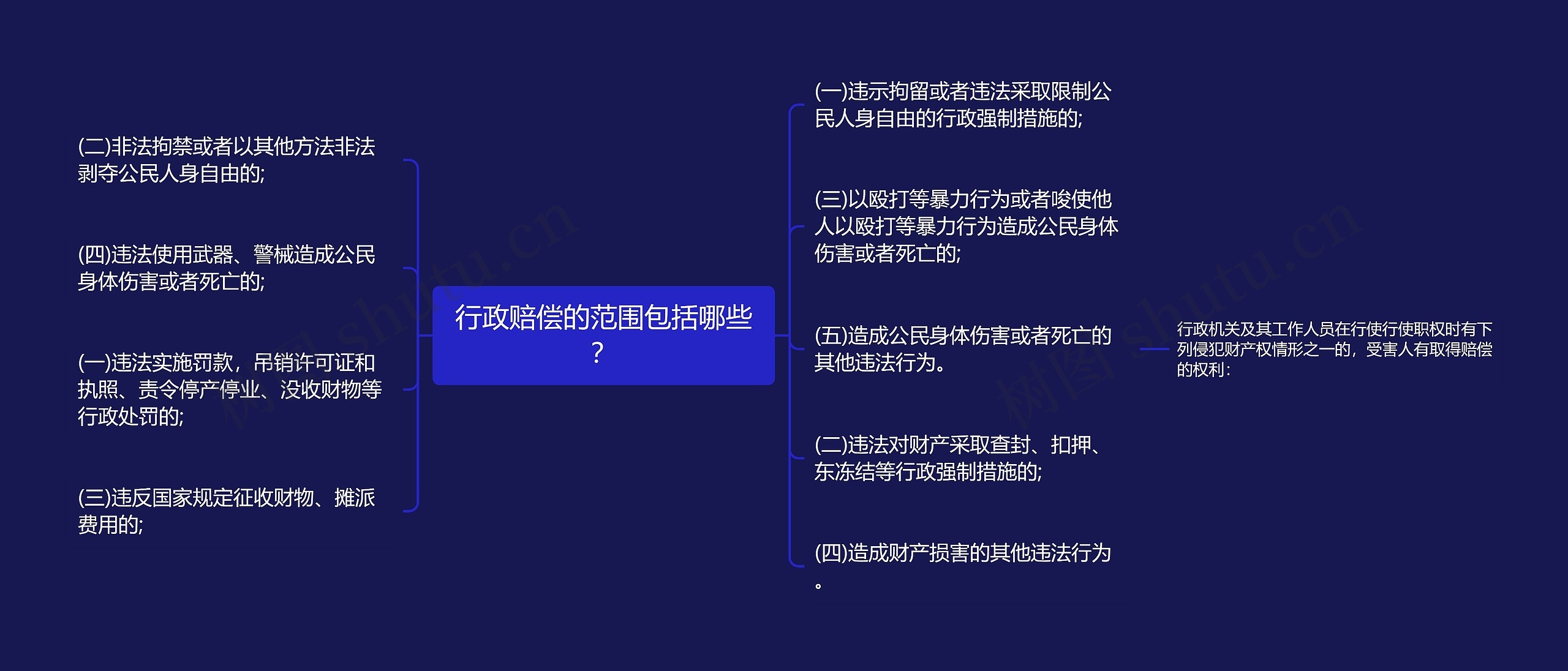 行政赔偿的范围包括哪些？思维导图
