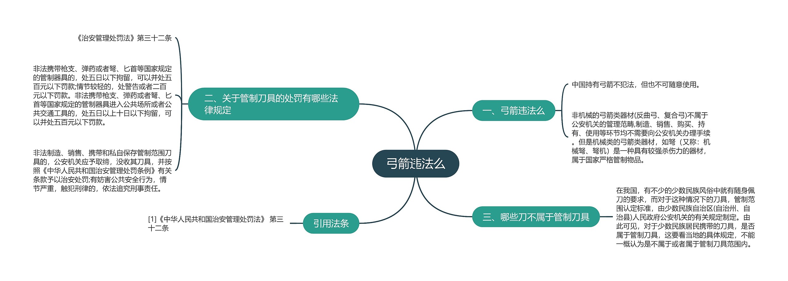 弓箭违法么思维导图