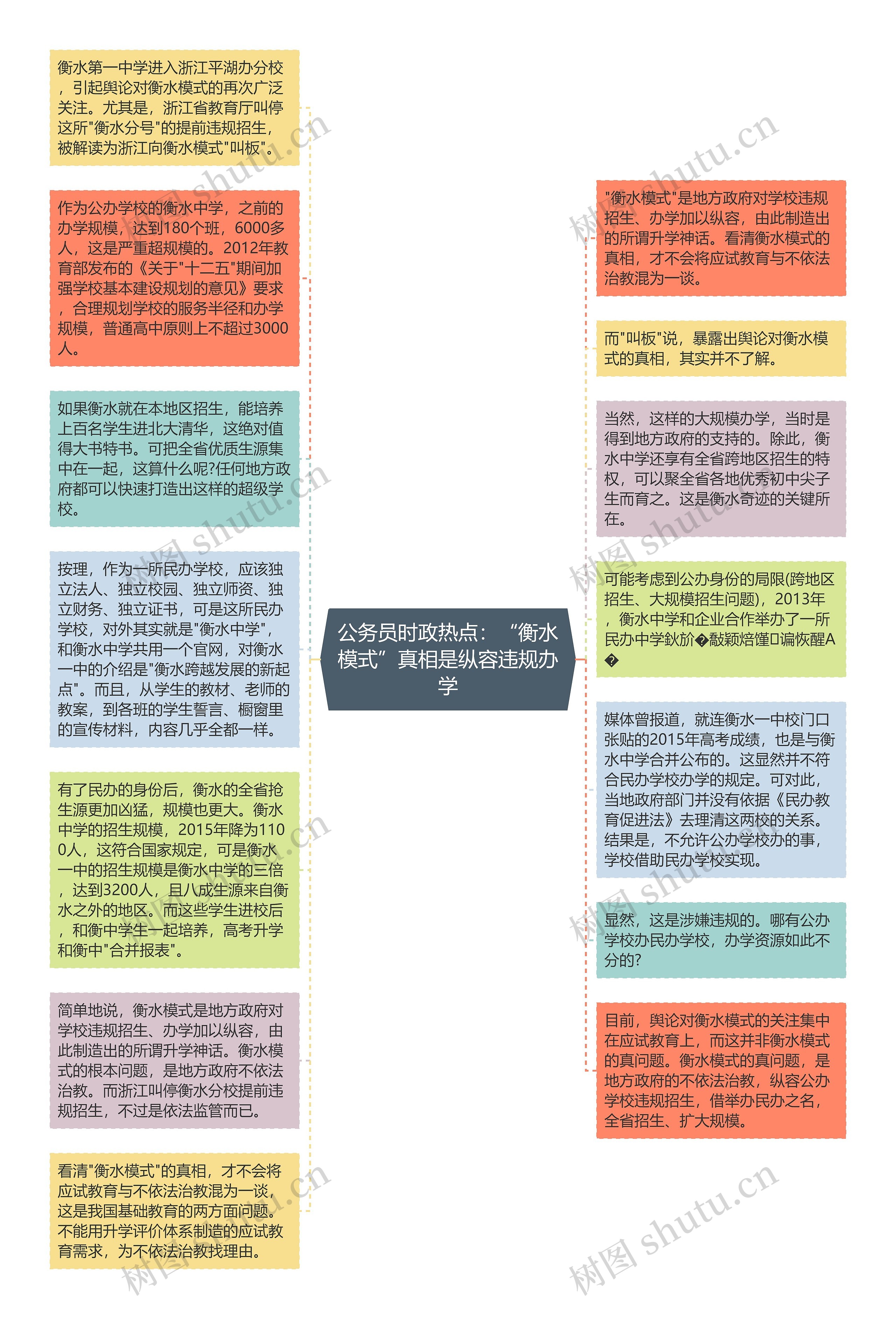 公务员时政热点：“衡水模式”真相是纵容违规办学思维导图