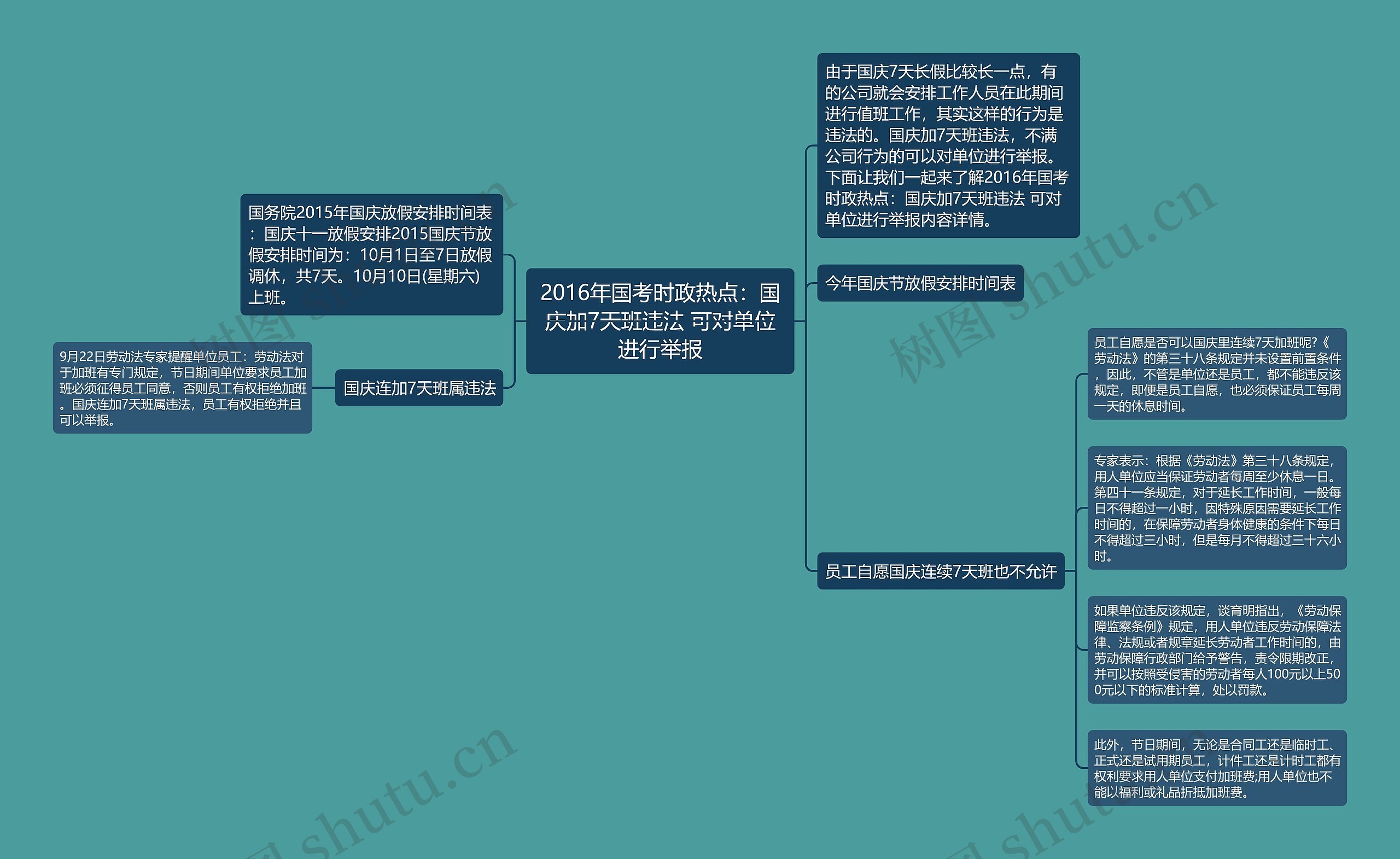 2016年国考时政热点：国庆加7天班违法 可对单位进行举报思维导图