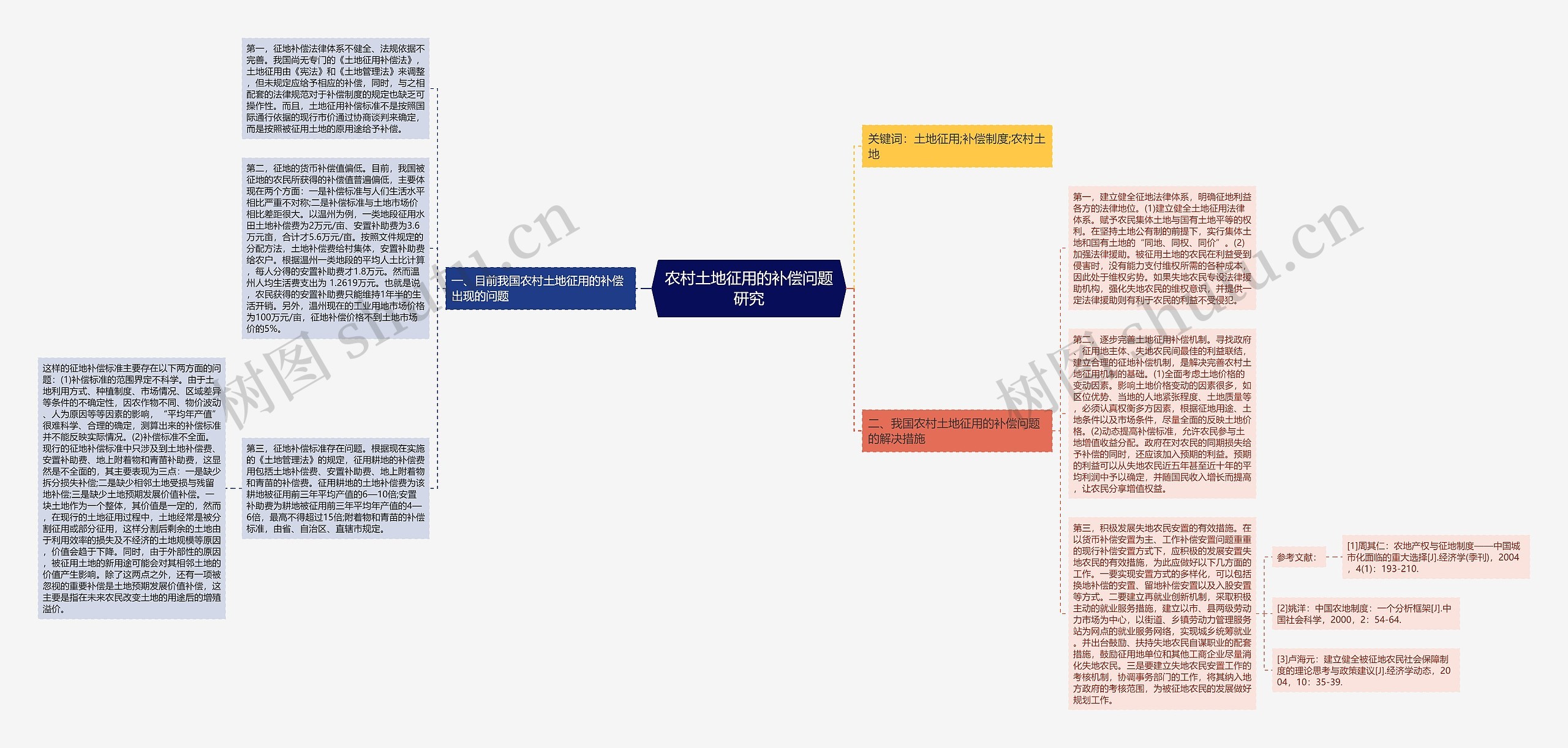 农村土地征用的补偿问题研究思维导图