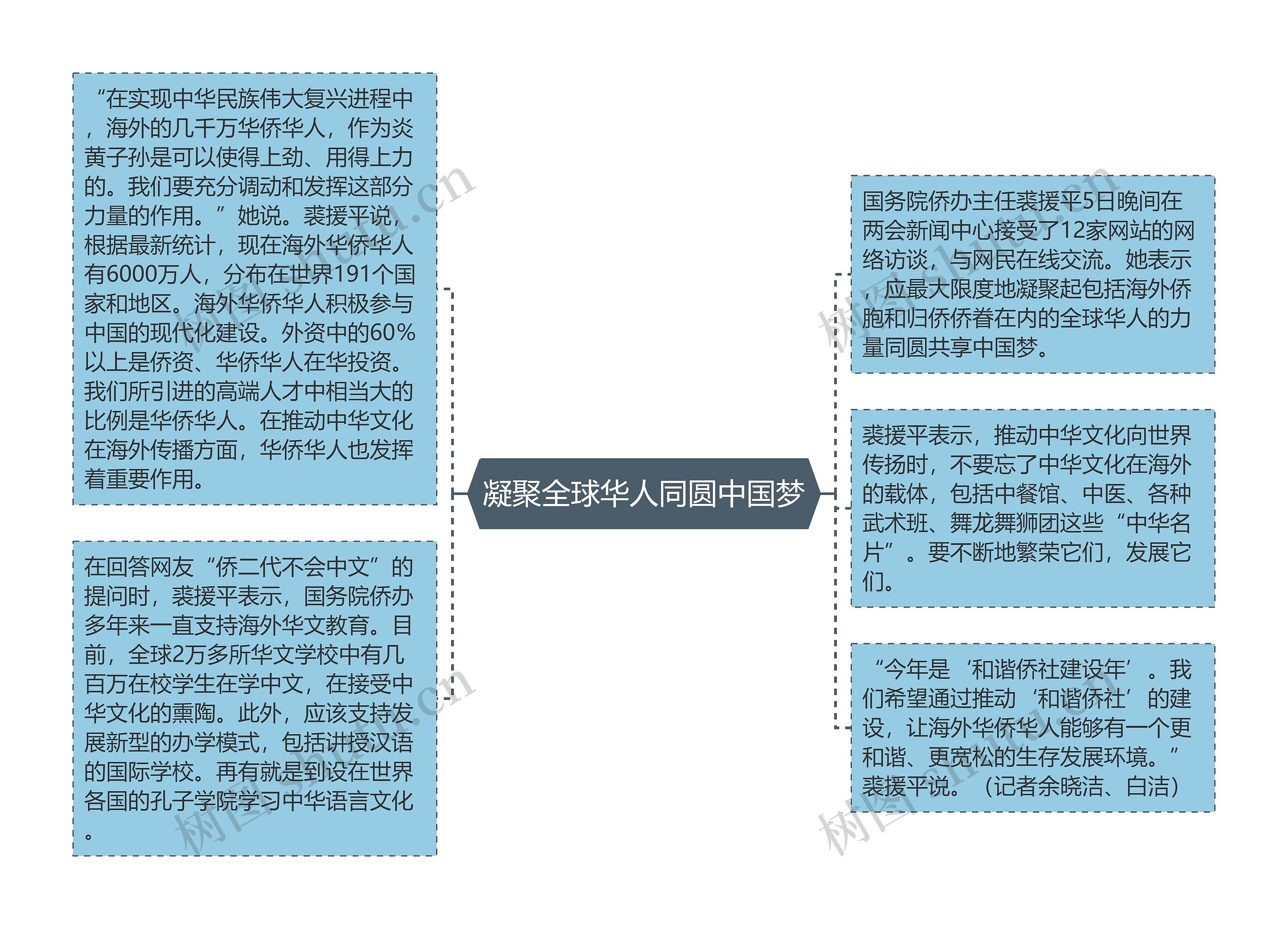 凝聚全球华人同圆中国梦思维导图