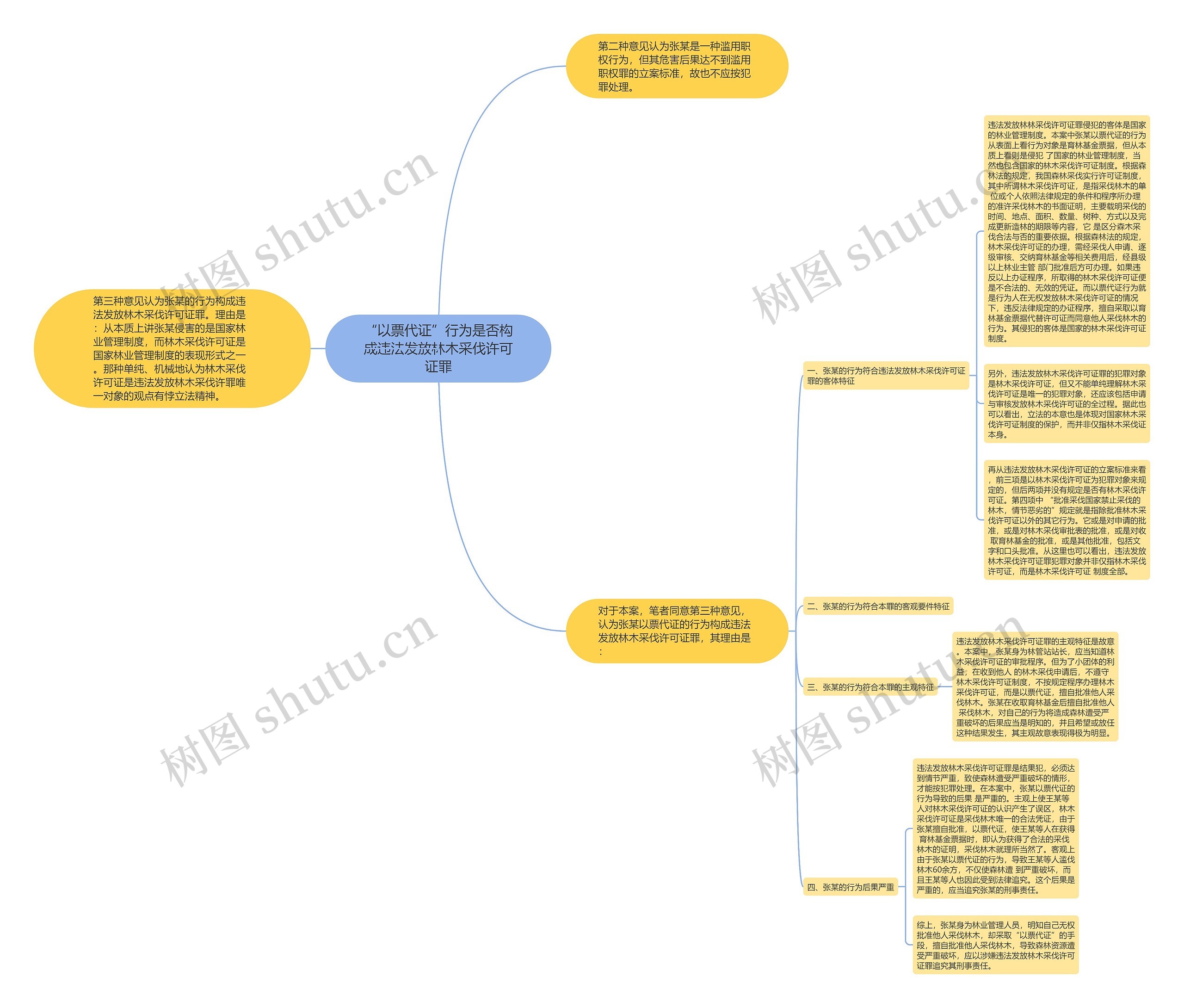 “以票代证”行为是否构成违法发放林木采伐许可证罪思维导图