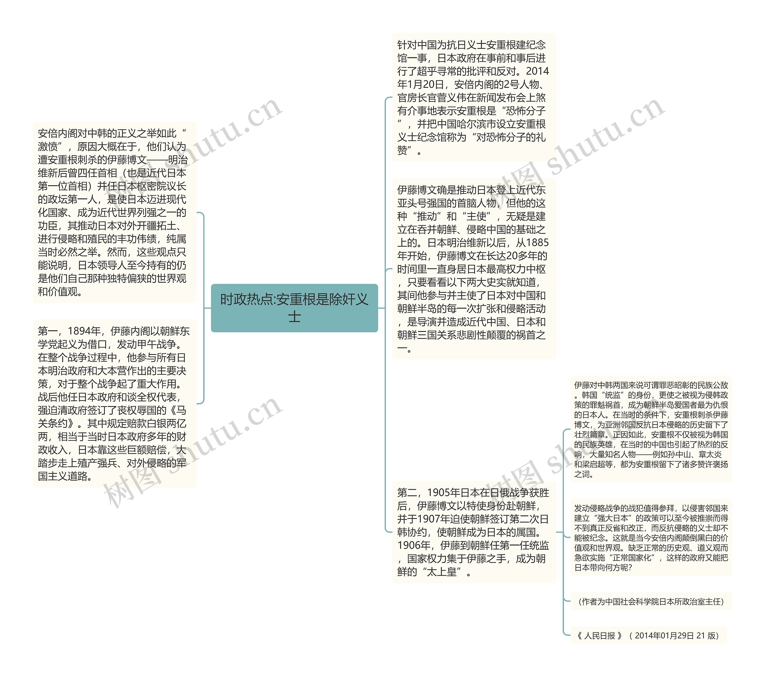 时政热点:安重根是除奸义士思维导图