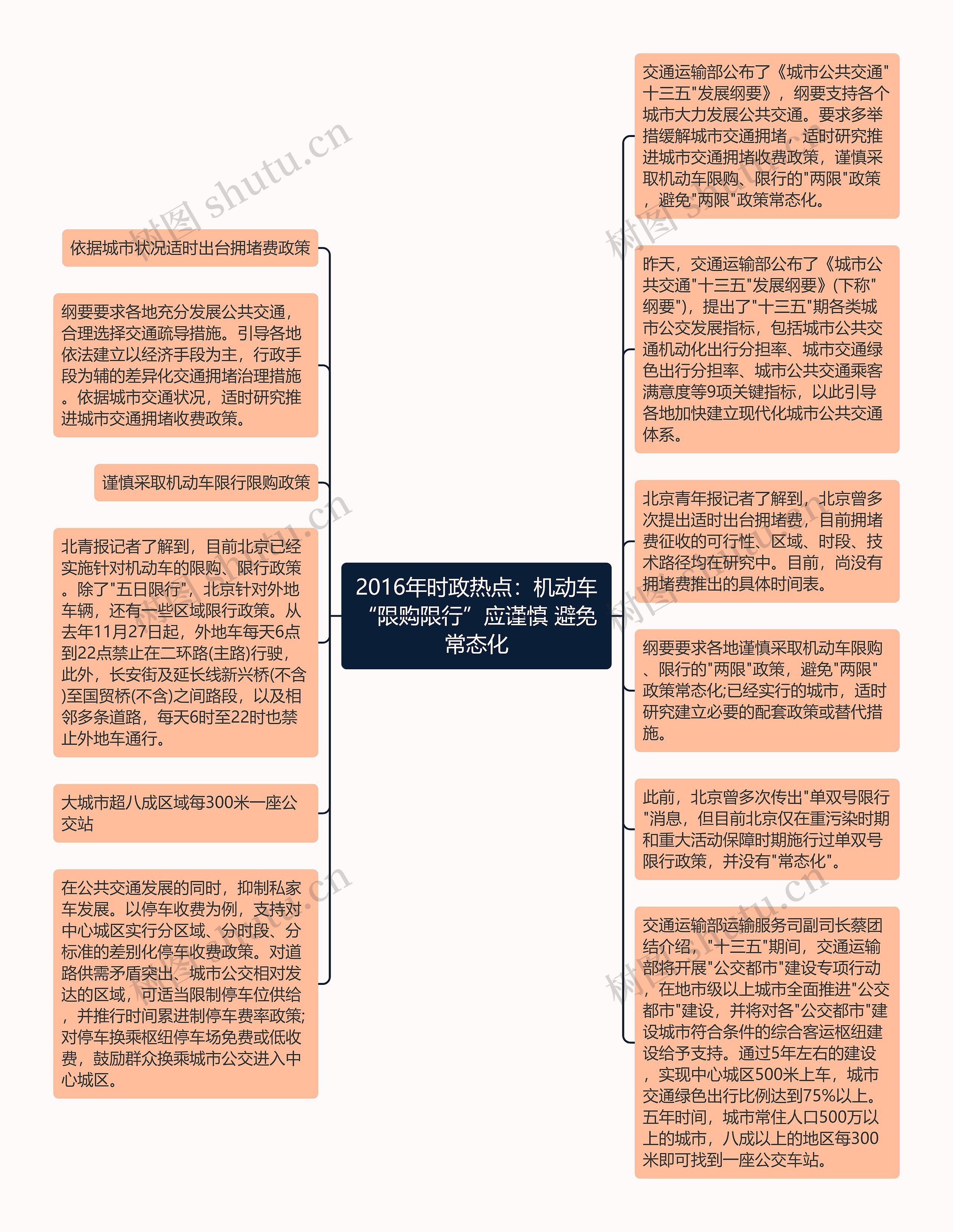 2016年时政热点：机动车“限购限行”应谨慎 避免常态化思维导图