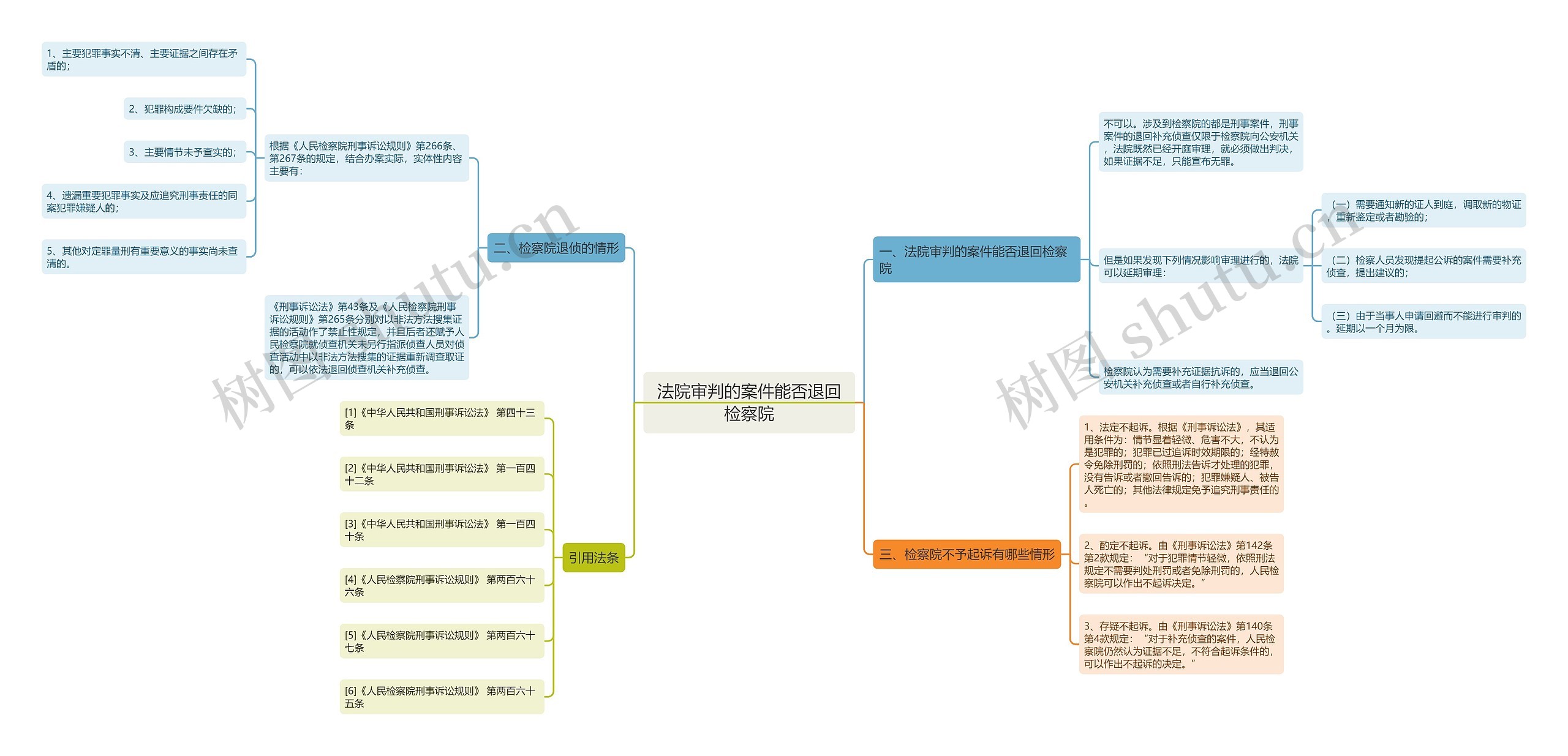 法院审判的案件能否退回检察院思维导图