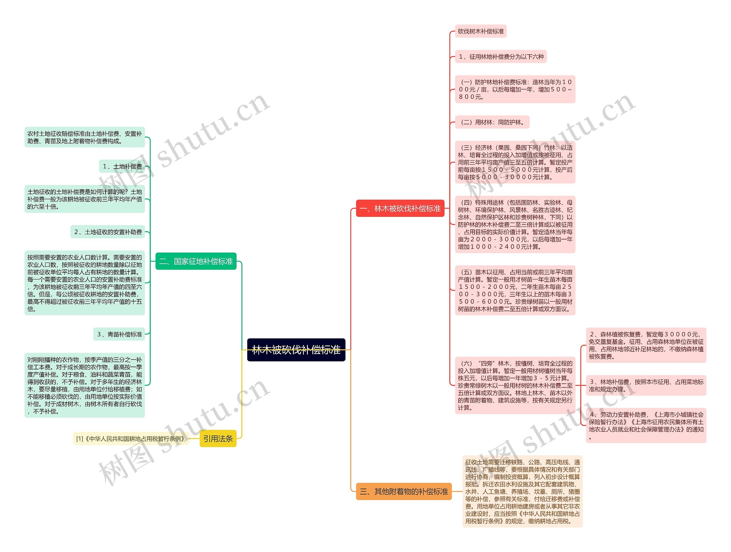 林木被砍伐补偿标准思维导图