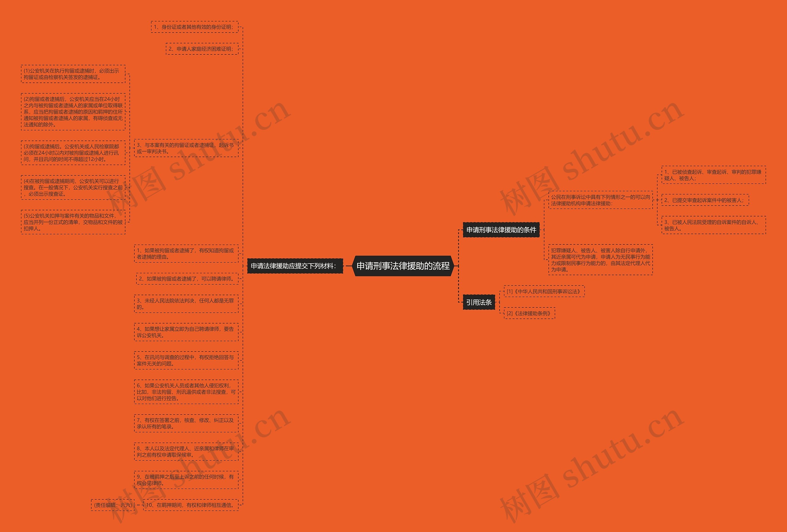 申请刑事法律援助的流程思维导图