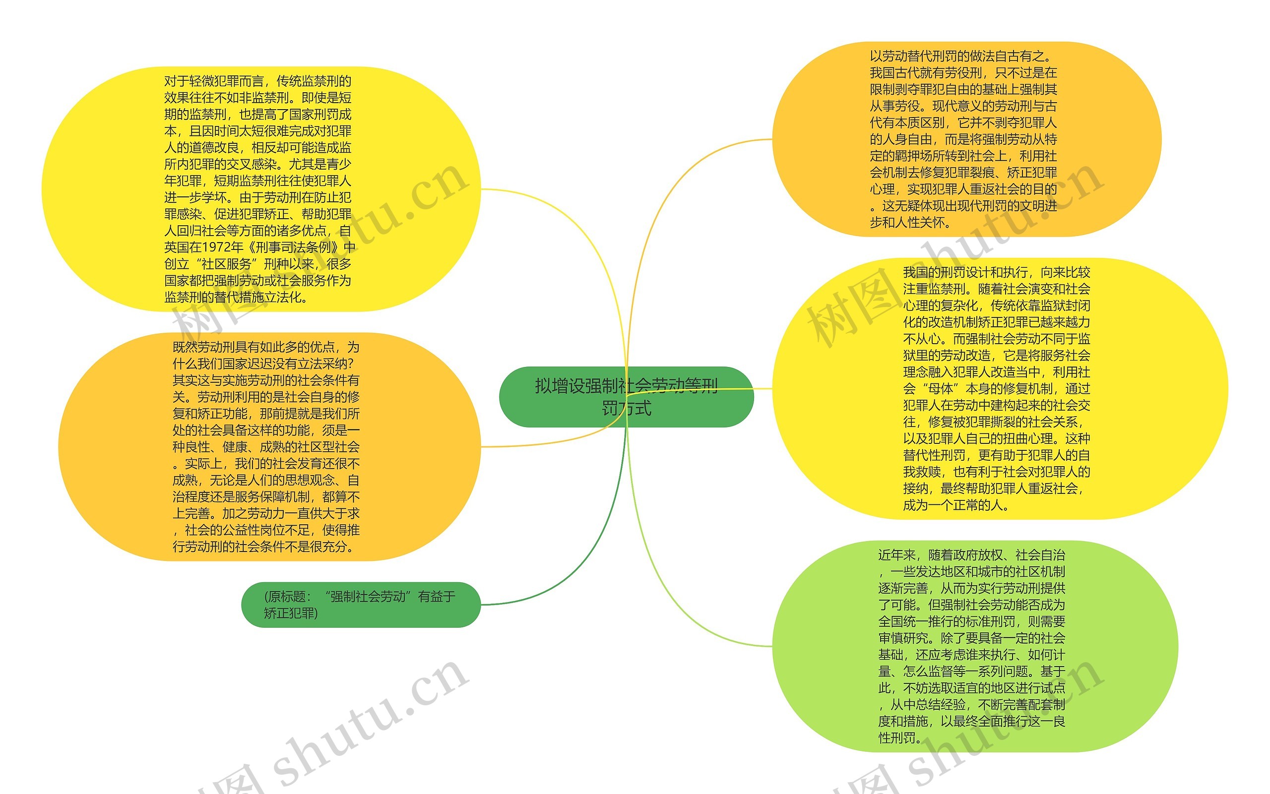 拟增设强制社会劳动等刑罚方式思维导图