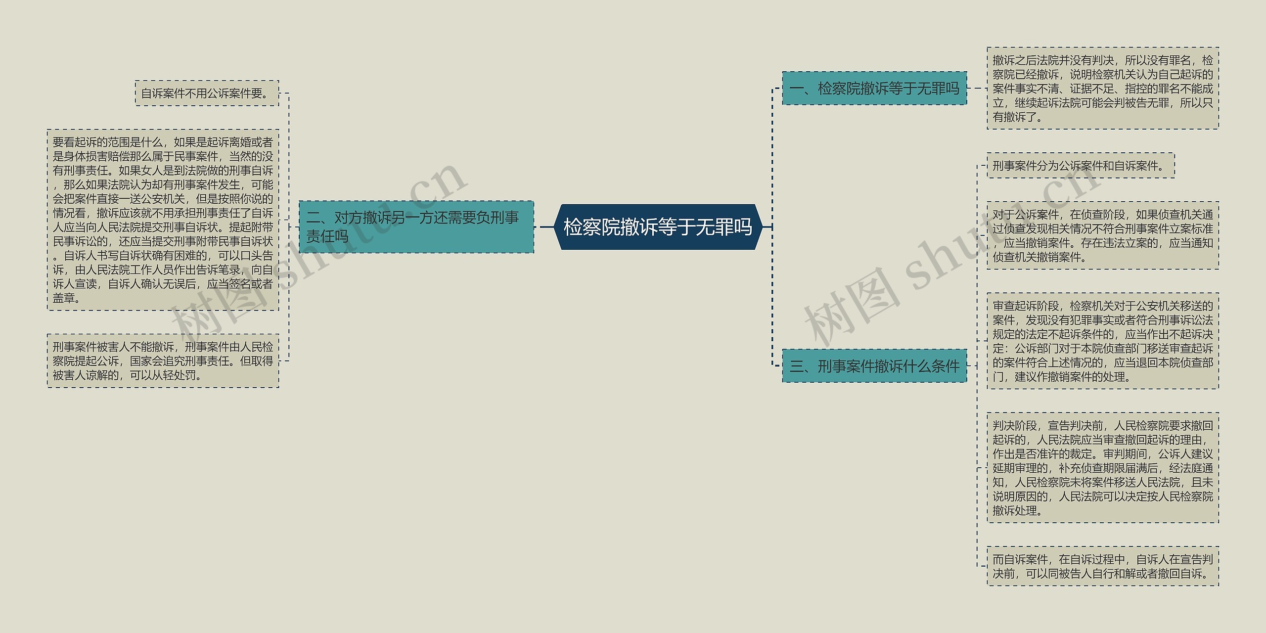 检察院撤诉等于无罪吗