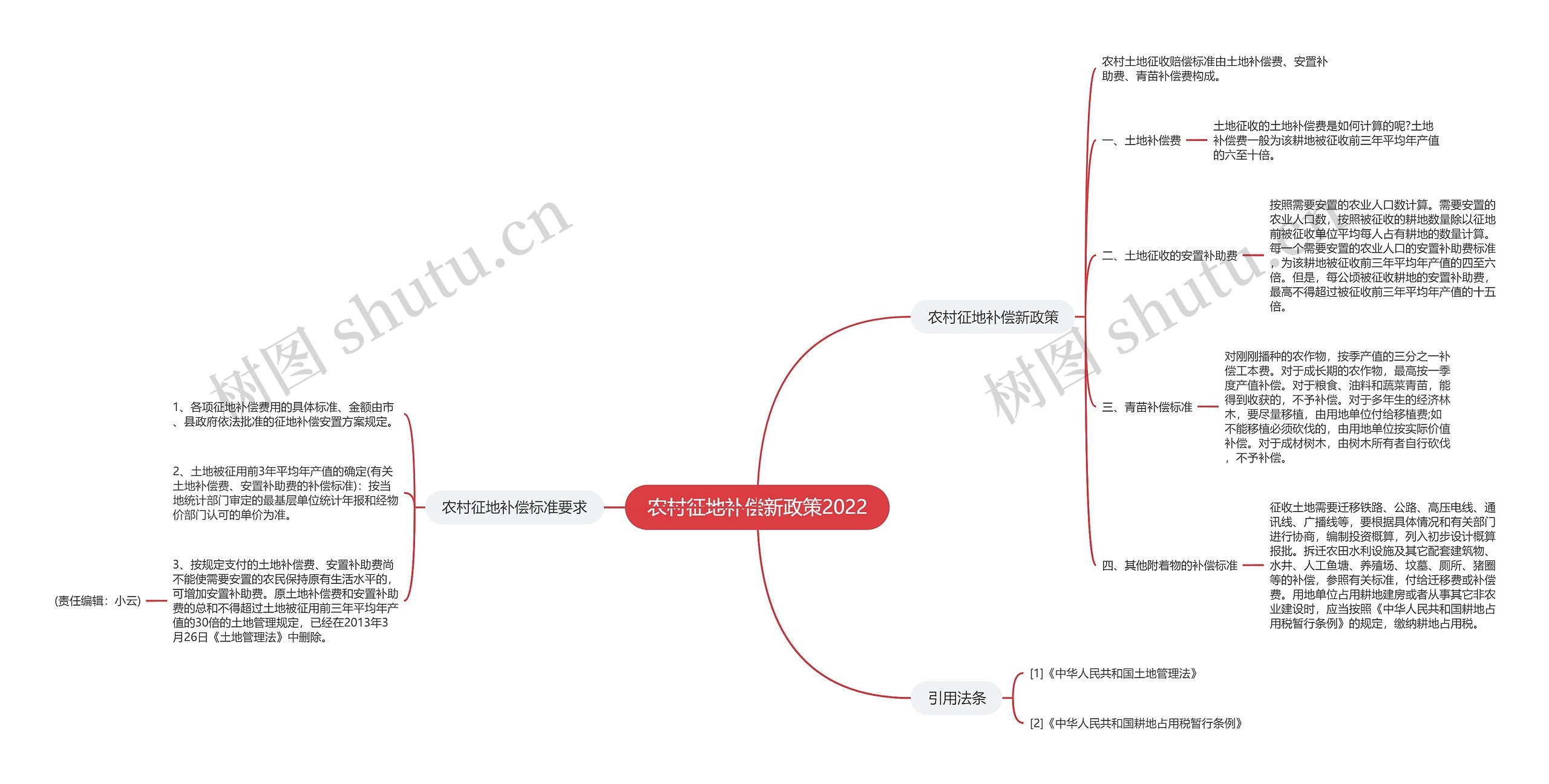 农村征地补偿新政策2022思维导图