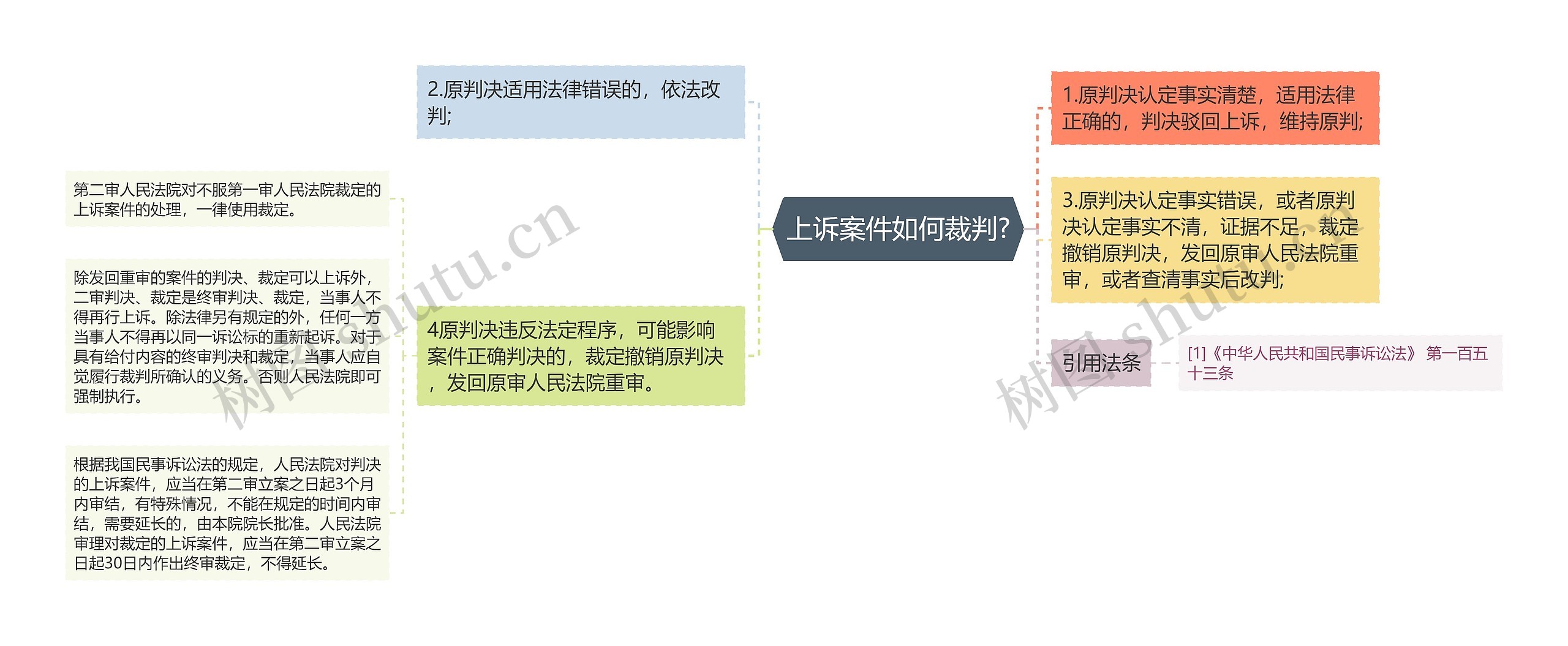 上诉案件如何裁判?