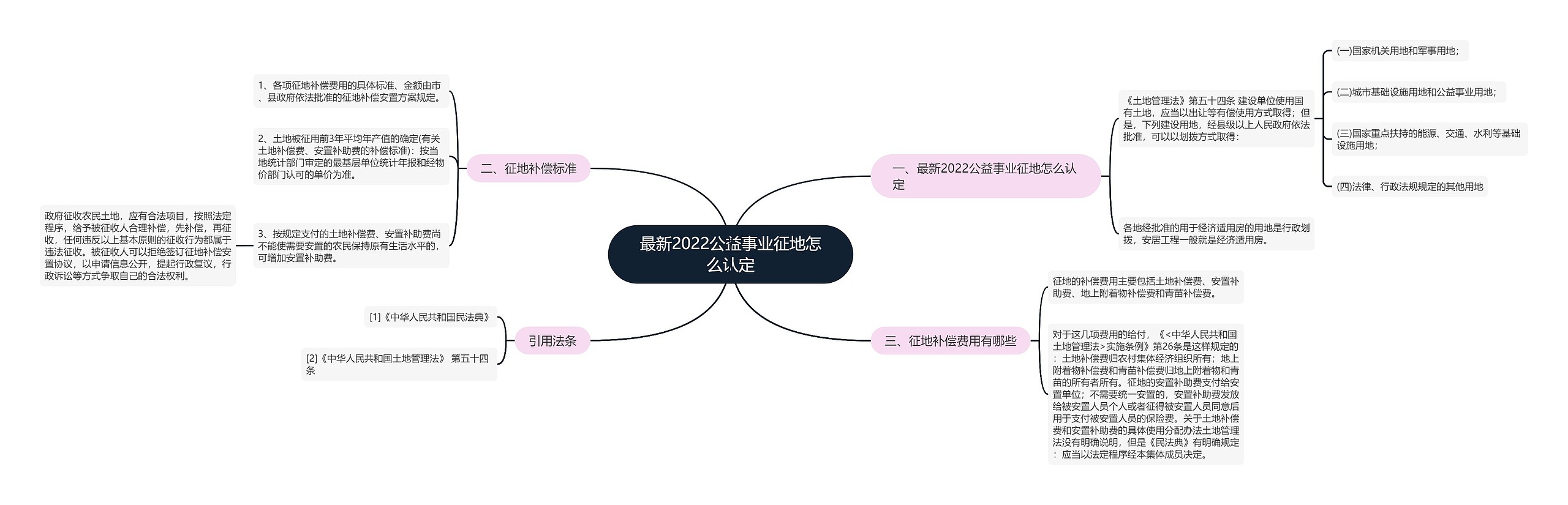 最新2022公益事业征地怎么认定