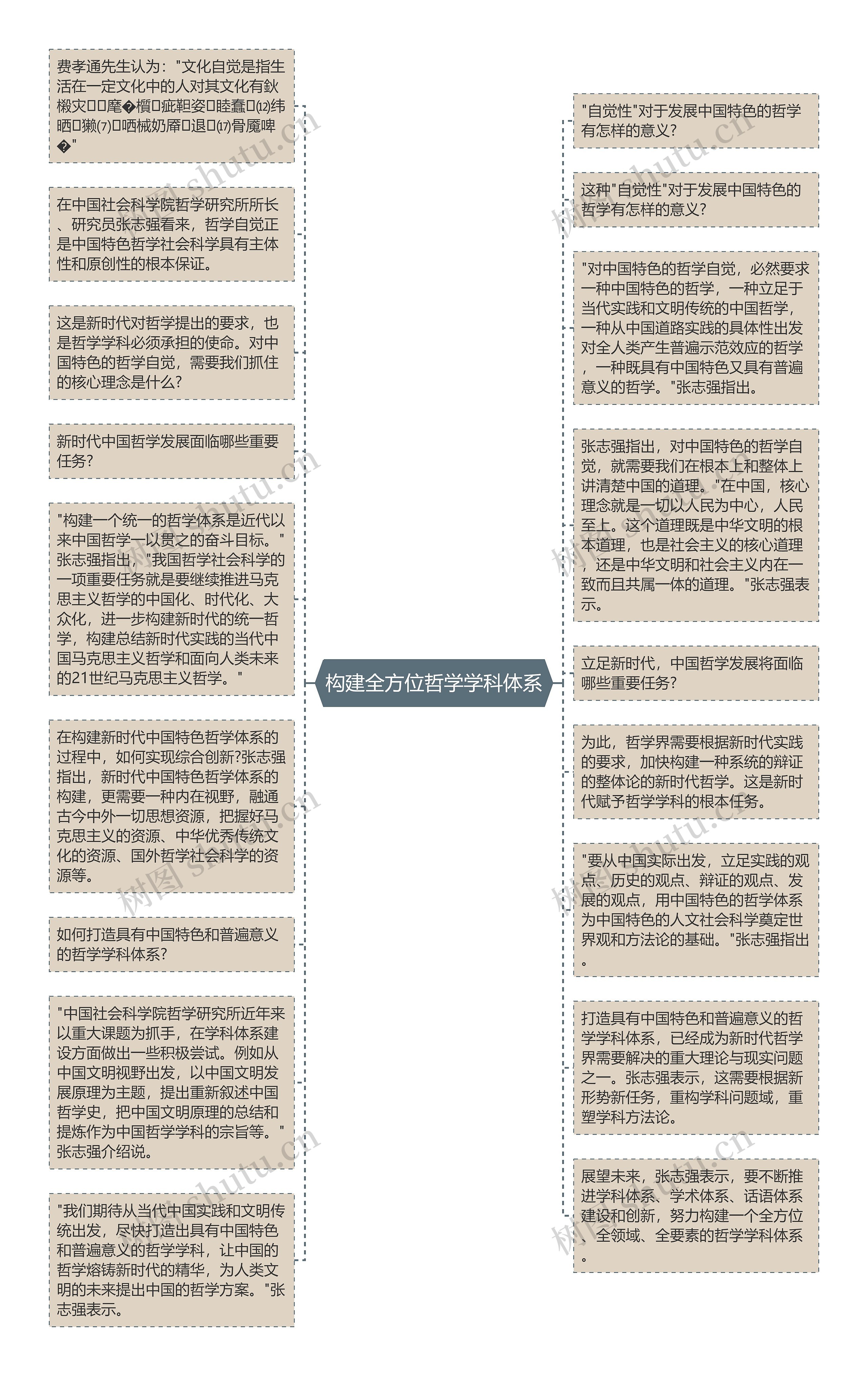 构建全方位哲学学科体系