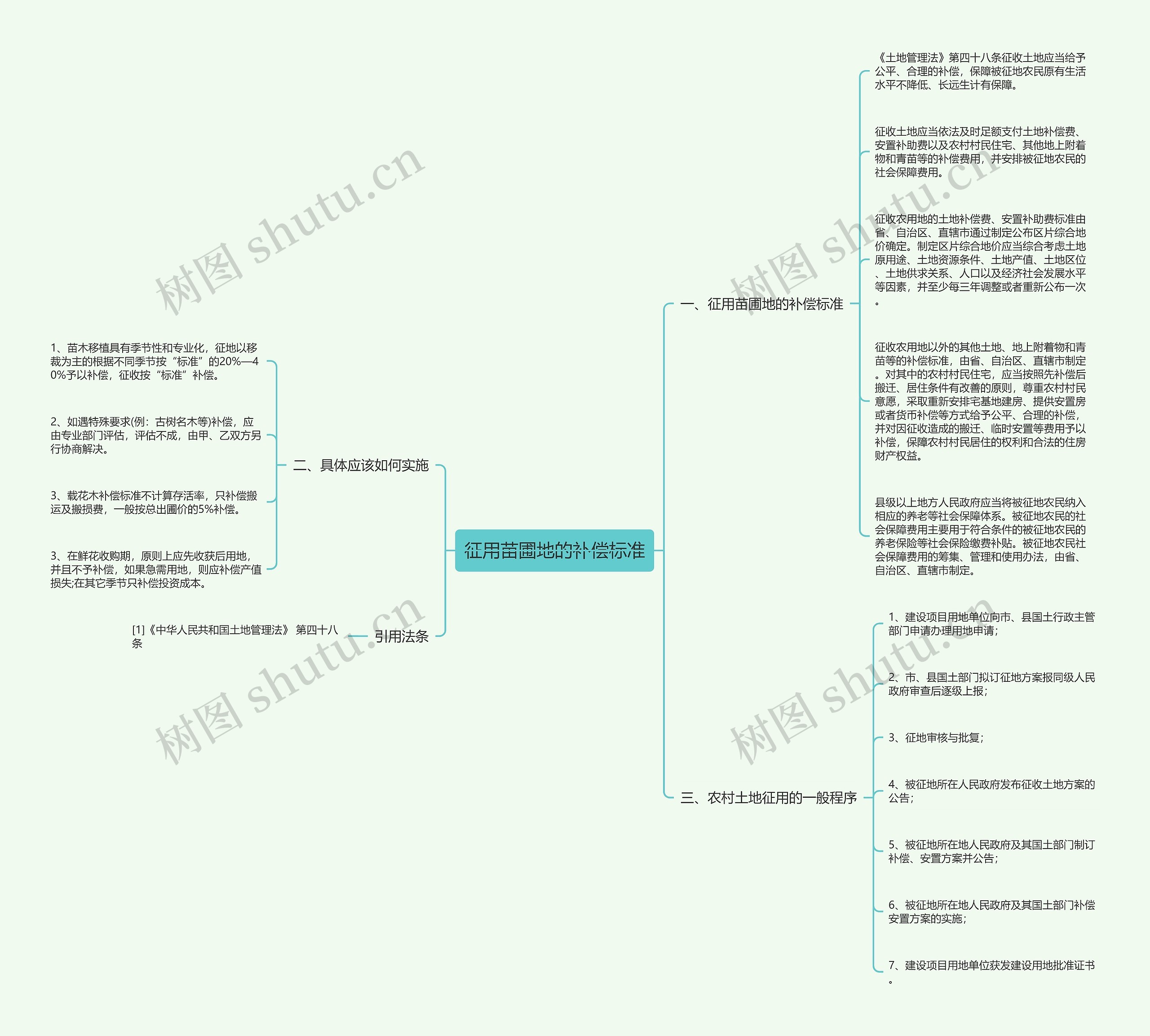 征用苗圃地的补偿标准思维导图