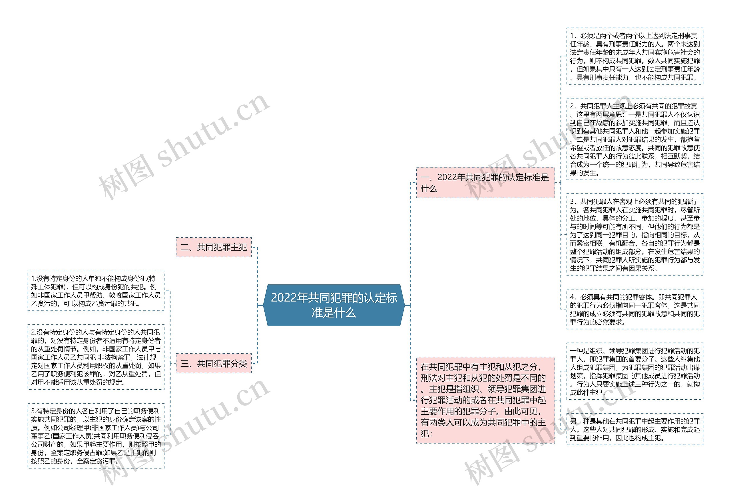 2022年共同犯罪的认定标准是什么