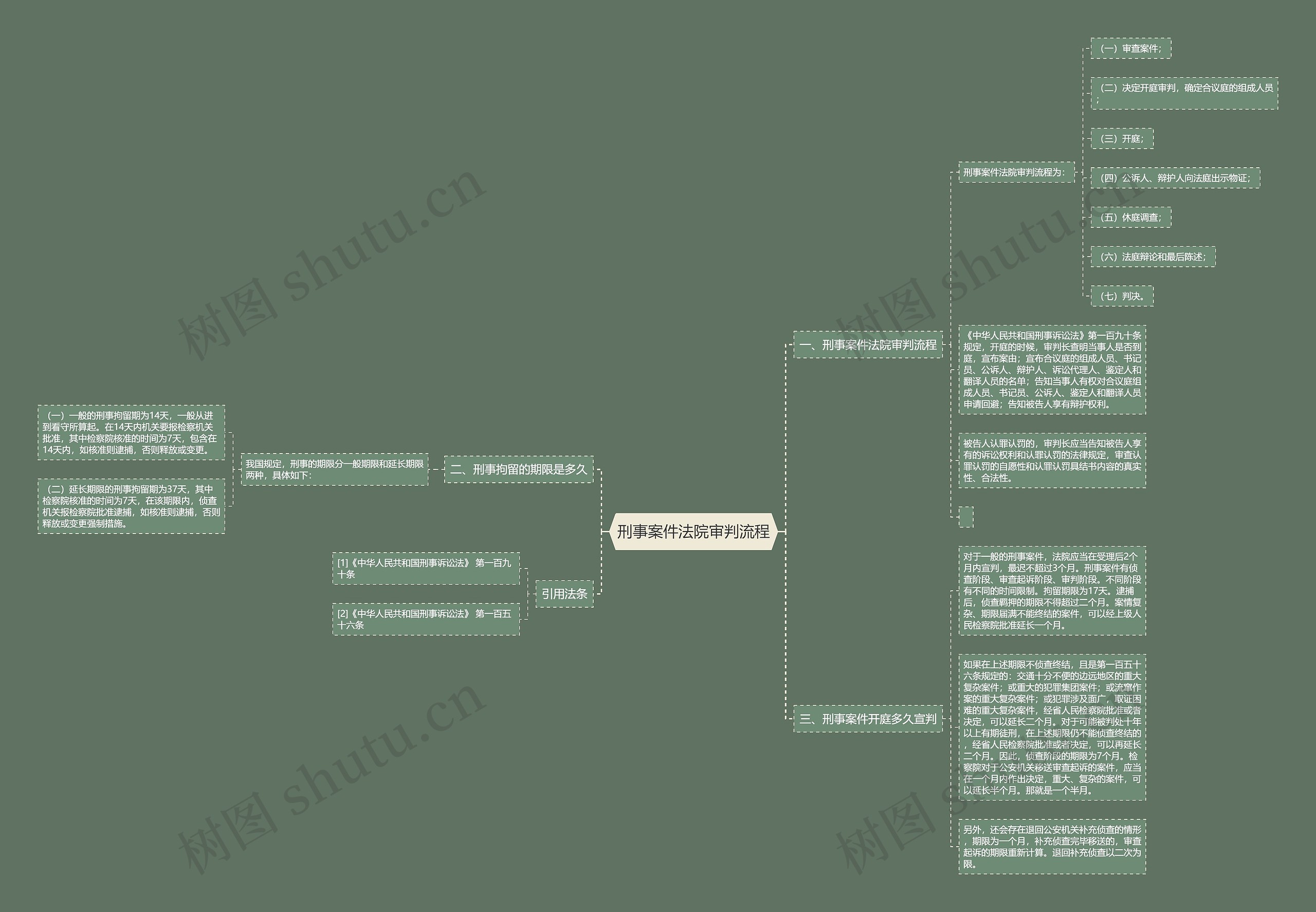 刑事案件法院审判流程思维导图
