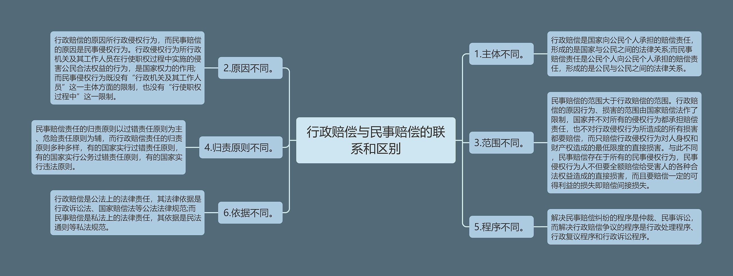 行政赔偿与民事赔偿的联系和区别思维导图