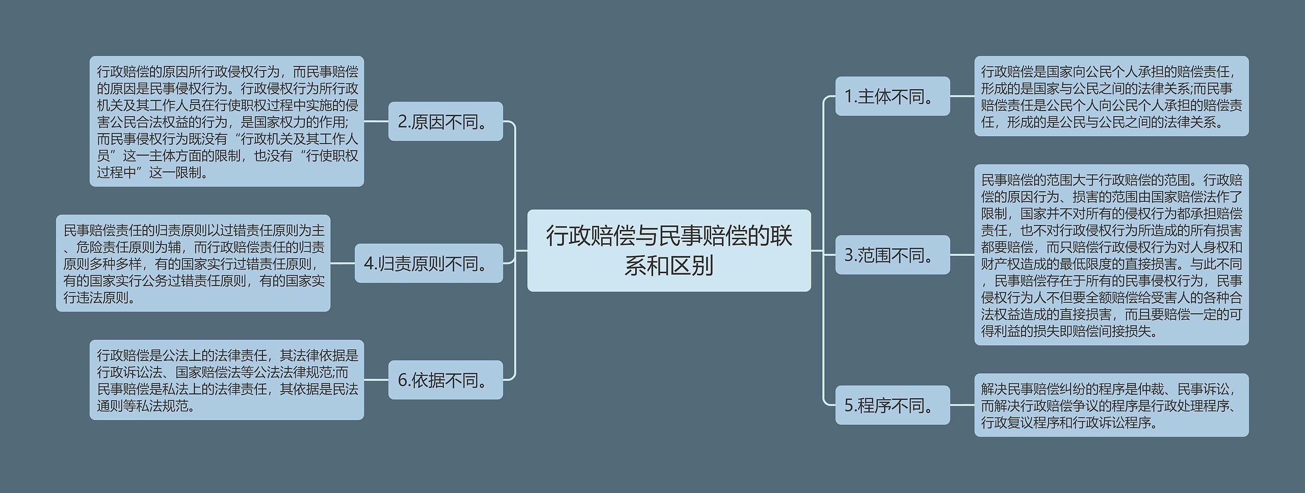行政赔偿与民事赔偿的联系和区别 行政赔偿与民事赔偿的联系和区别