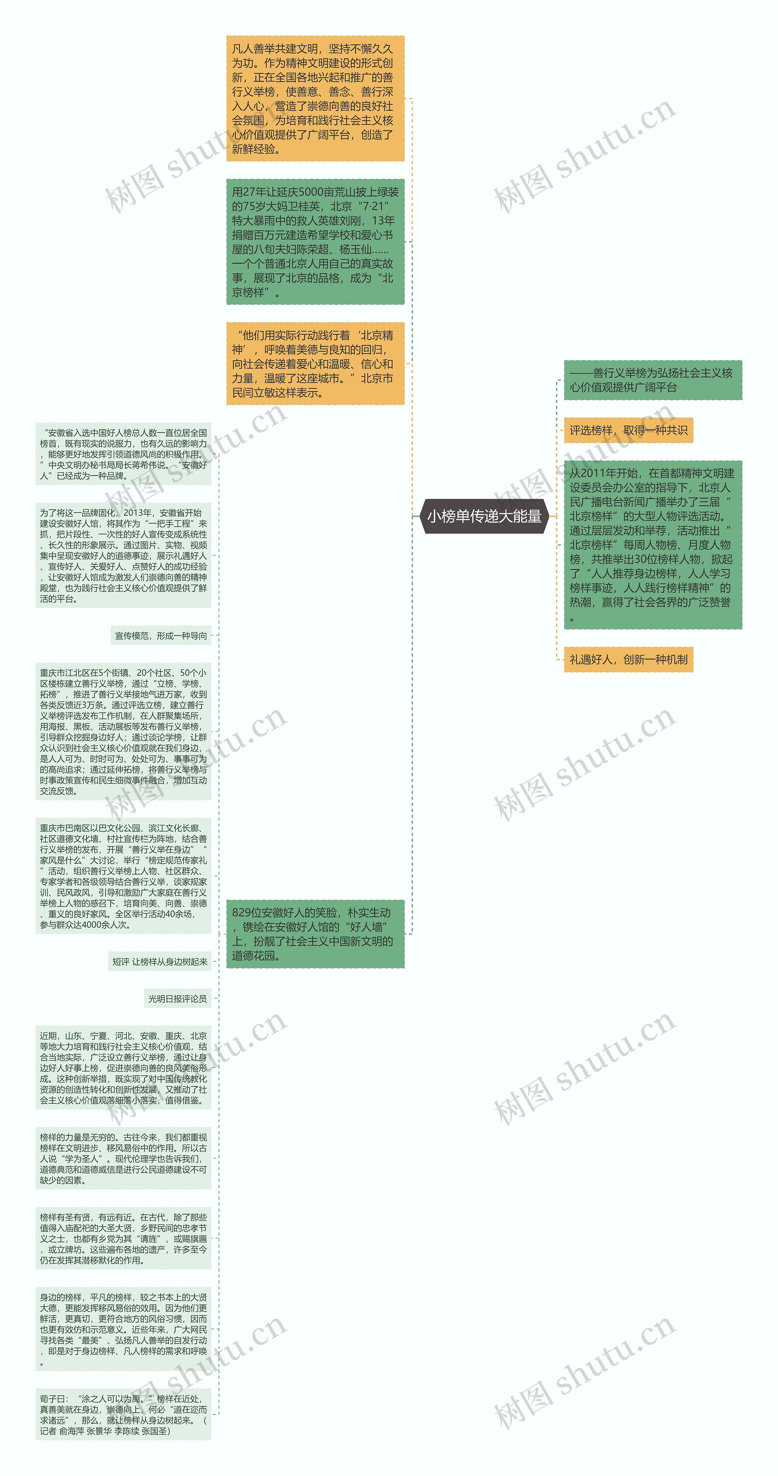 小榜单传递大能量思维导图