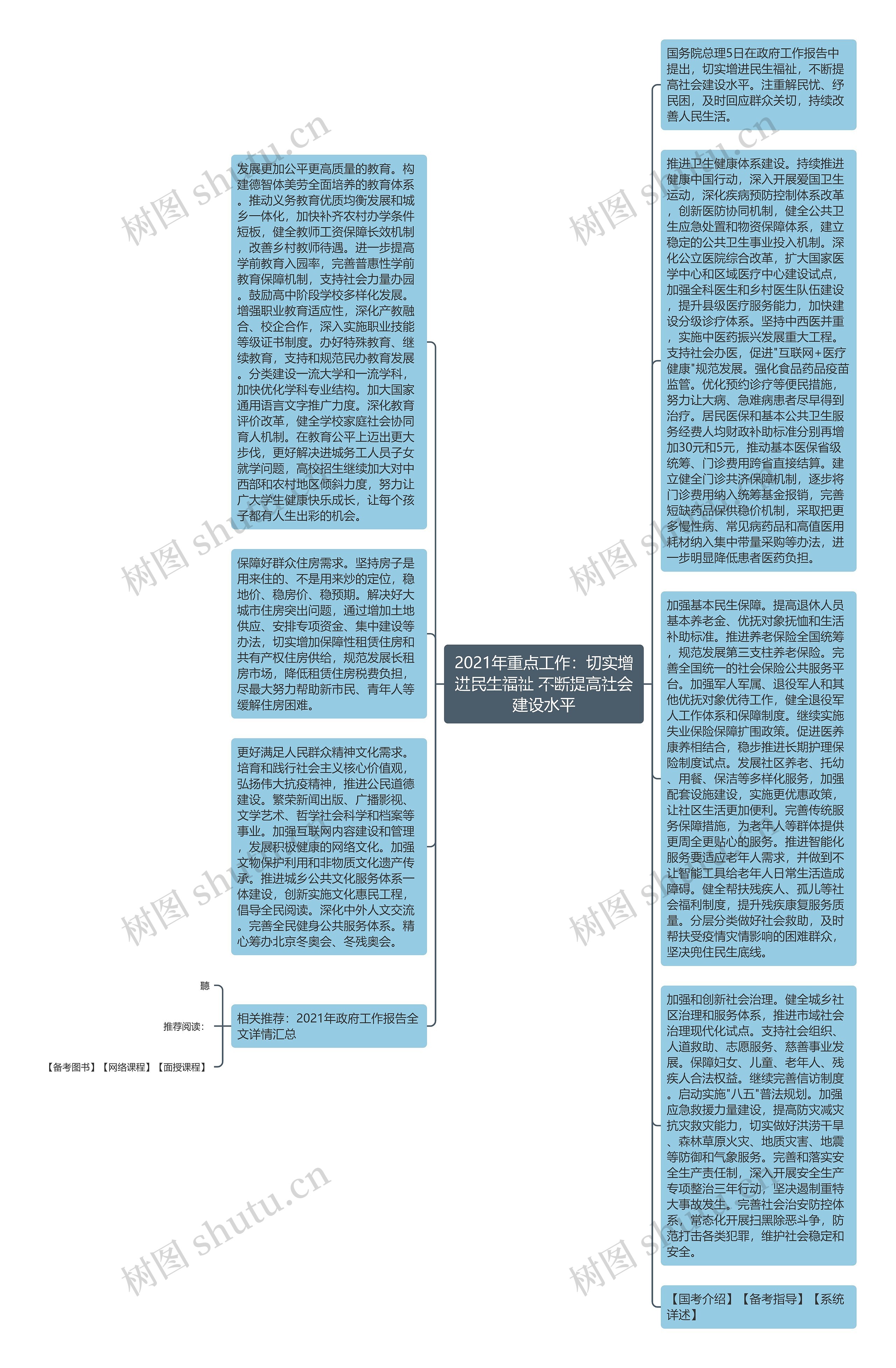 2021年重点工作：切实增进民生福祉 不断提高社会建设水平思维导图