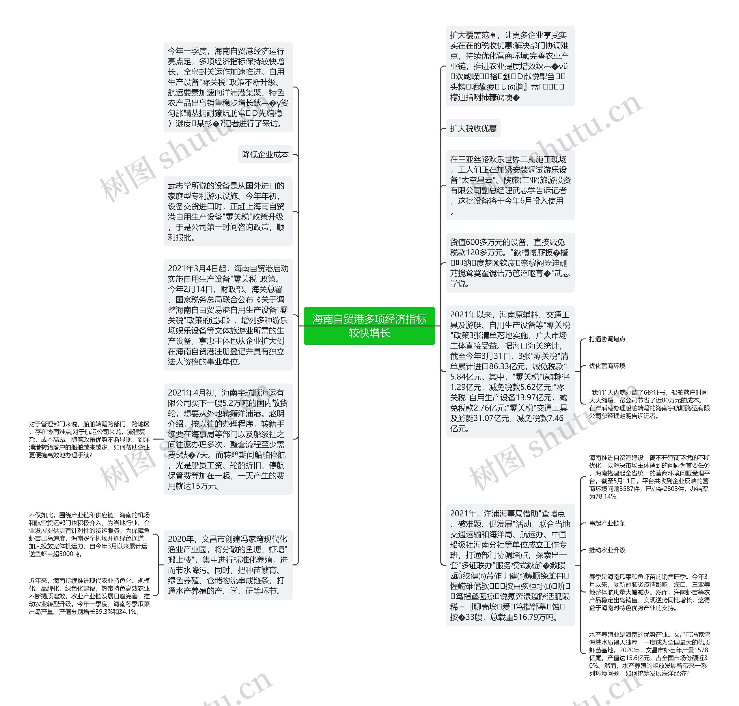 海南自贸港多项经济指标较快增长思维导图