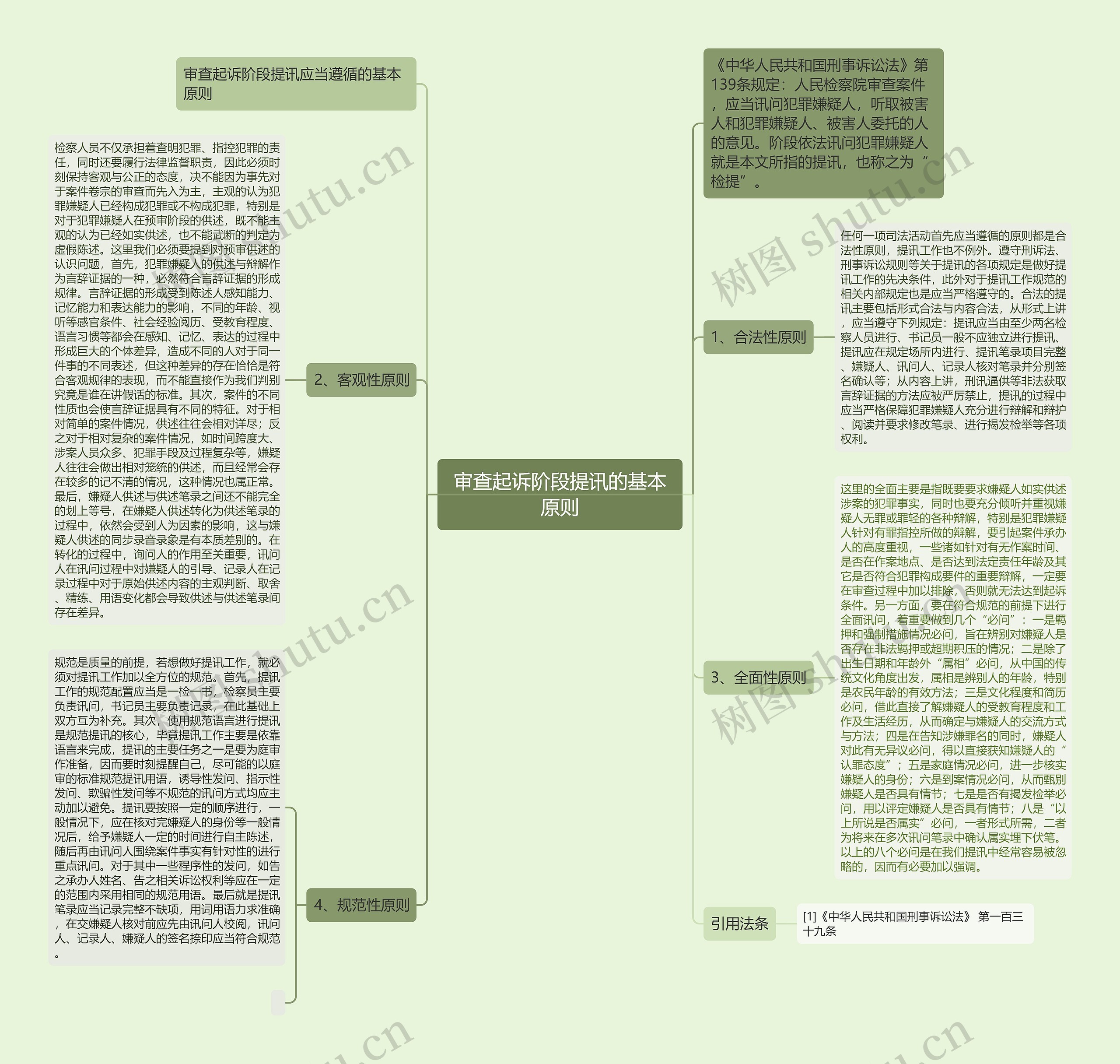 审查起诉阶段提讯的基本原则思维导图