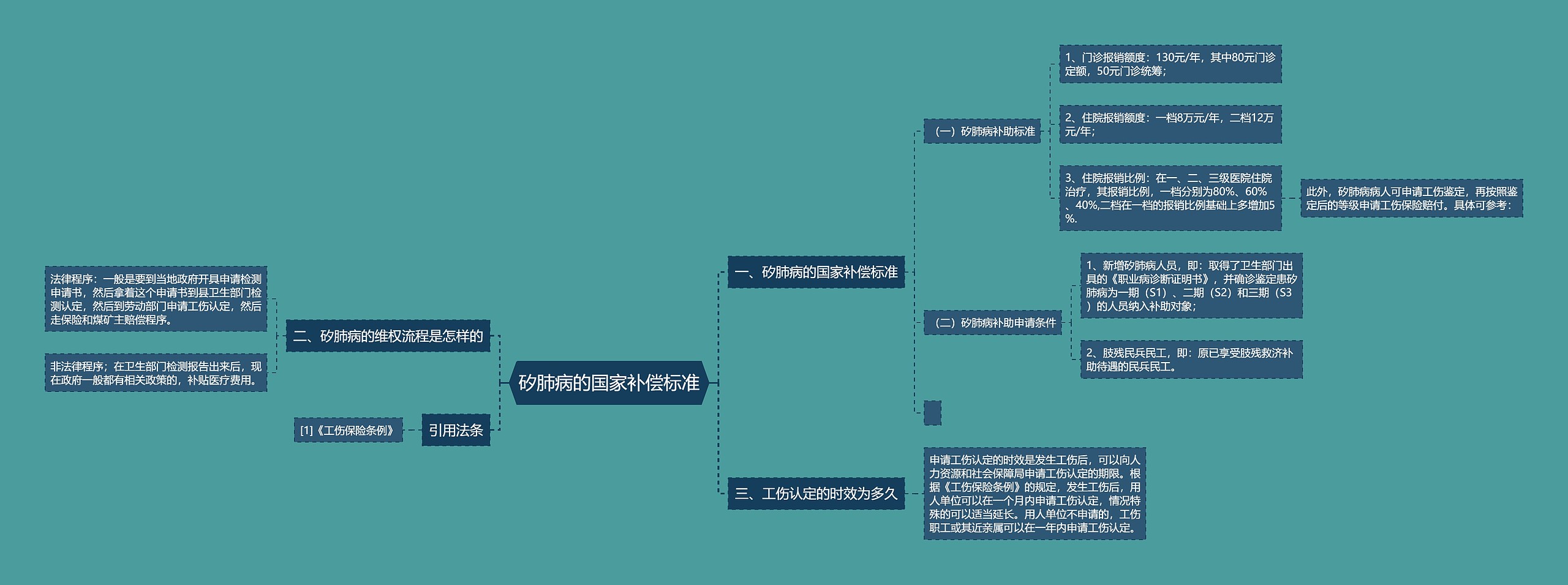 矽肺病的国家补偿标准思维导图