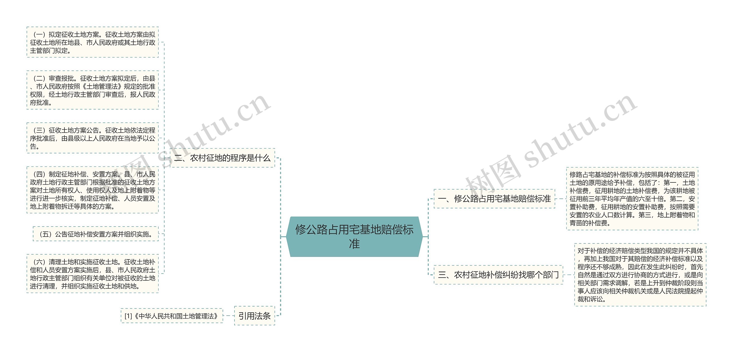 修公路占用宅基地赔偿标准