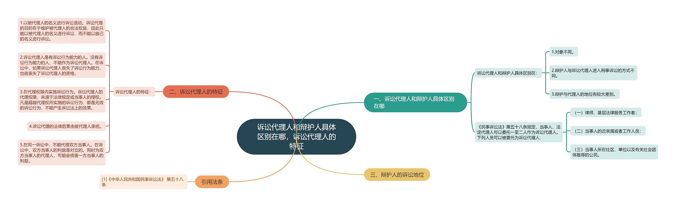 诉讼代理人和辩护人具体区别在哪，诉讼代理人的特征思维导图