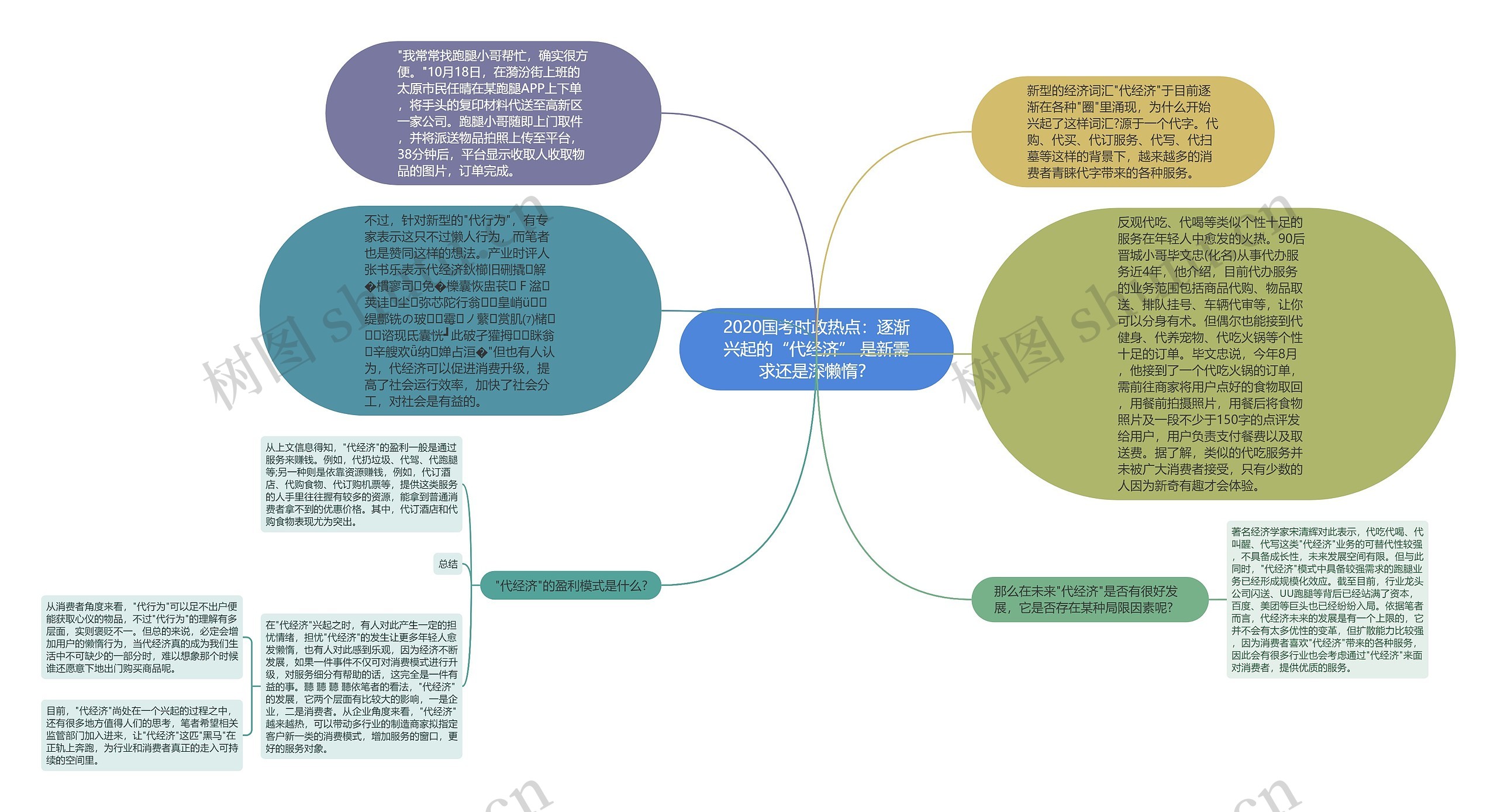 2020国考时政热点：逐渐兴起的“代经济” 是新需求还是深懒惰？思维导图