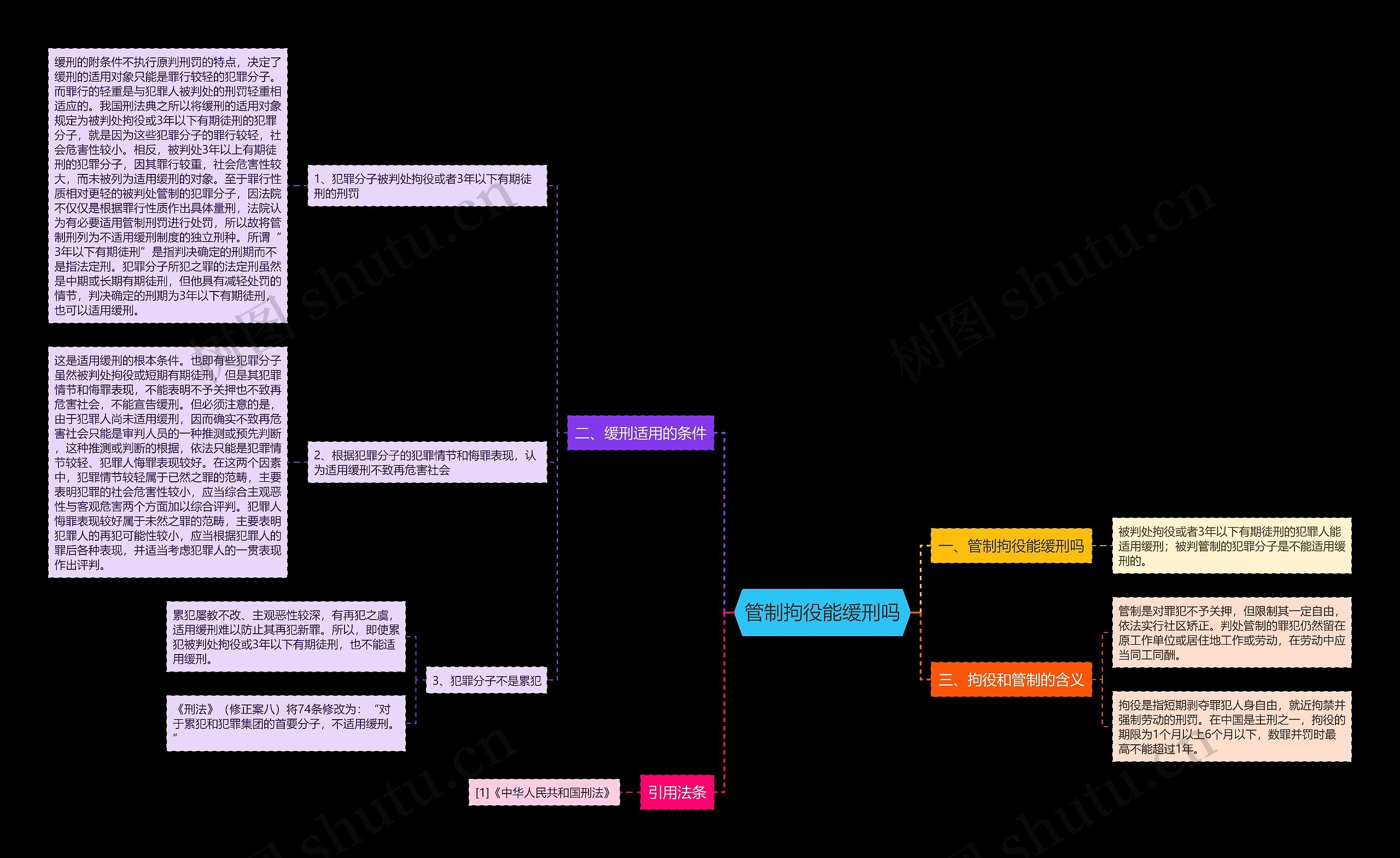 管制拘役能缓刑吗思维导图