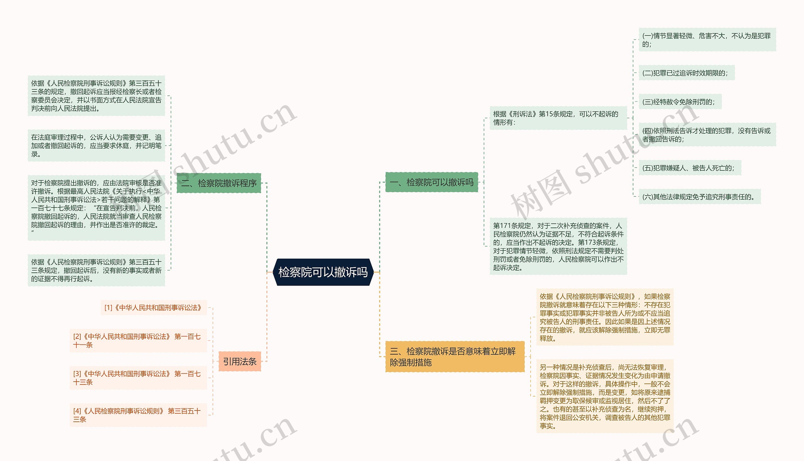 检察院可以撤诉吗思维导图