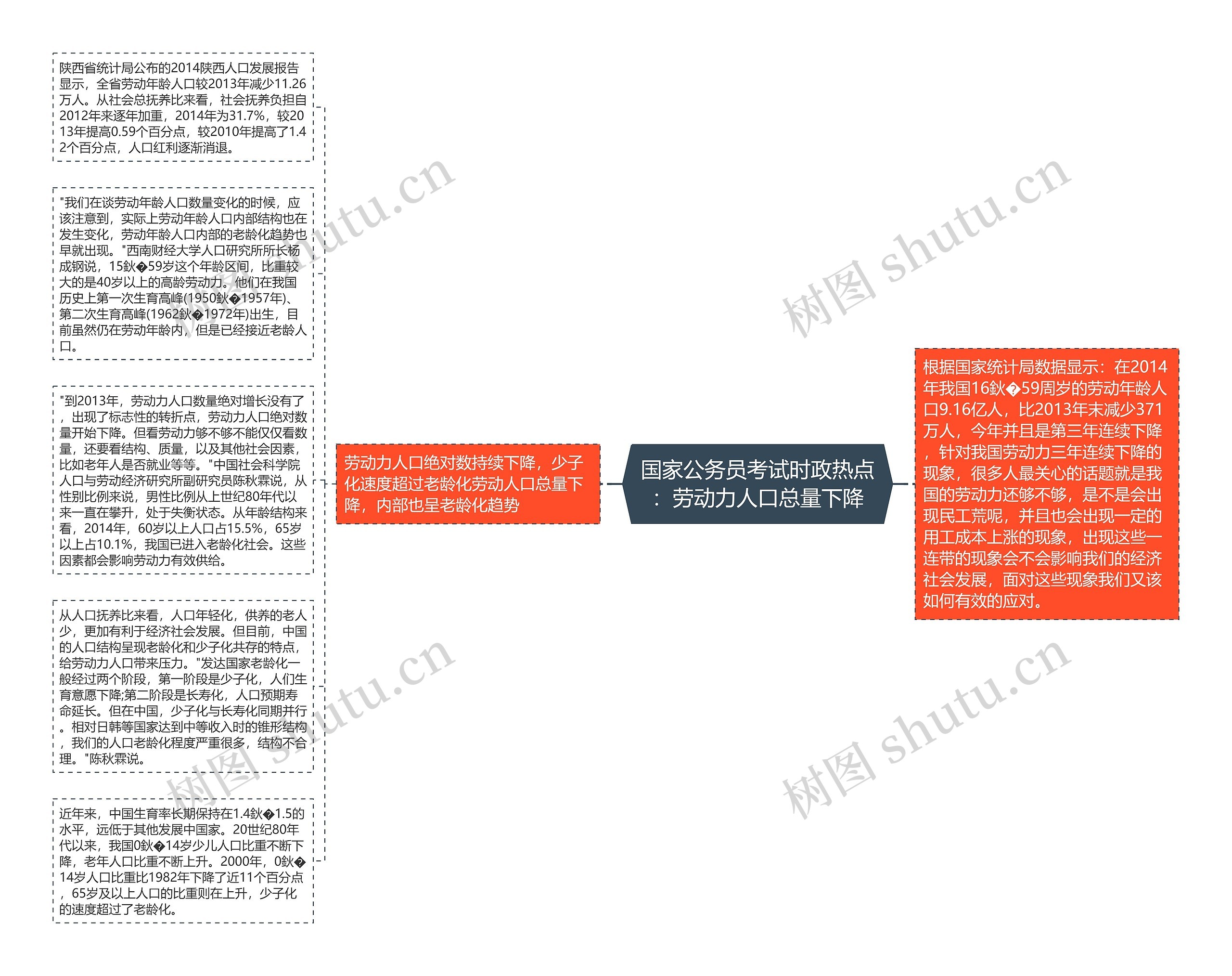 国家公务员考试时政热点：劳动力人口总量下降思维导图