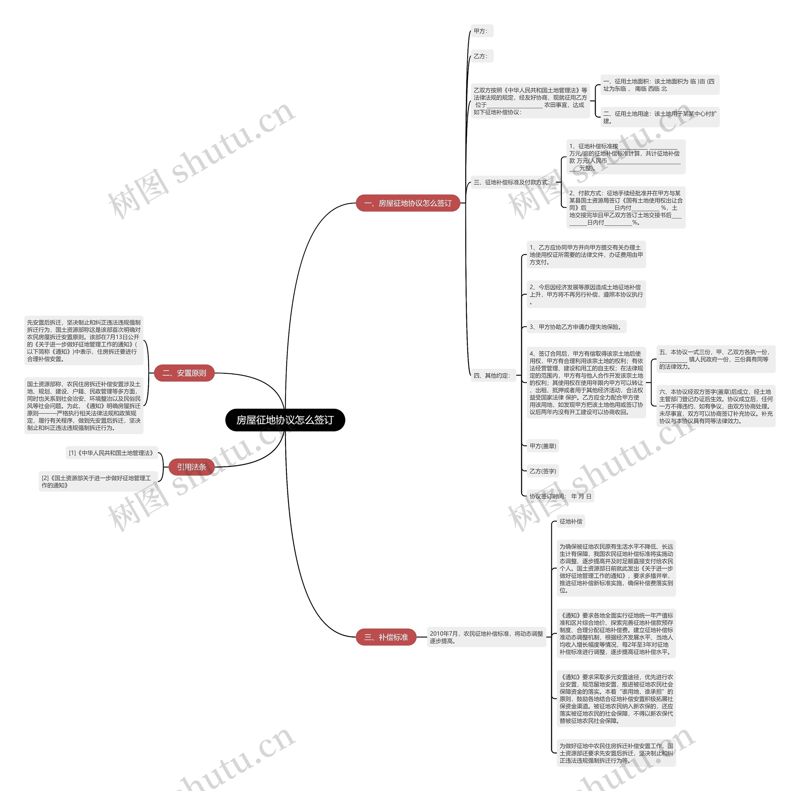 房屋征地协议怎么签订思维导图