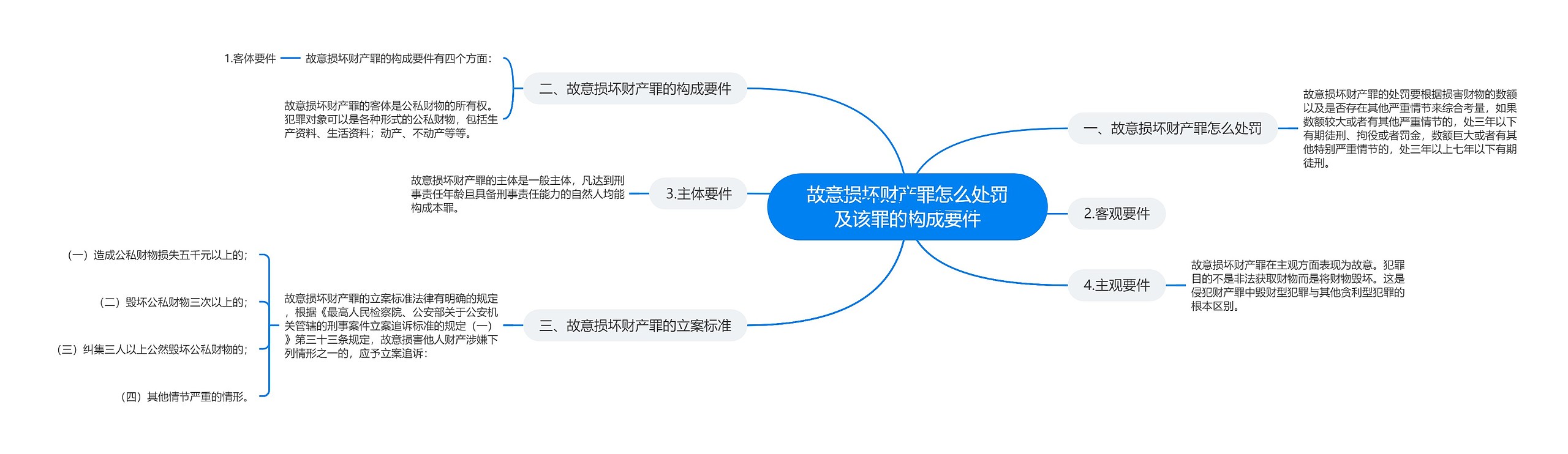 故意损坏财产罪怎么处罚及该罪的构成要件思维导图