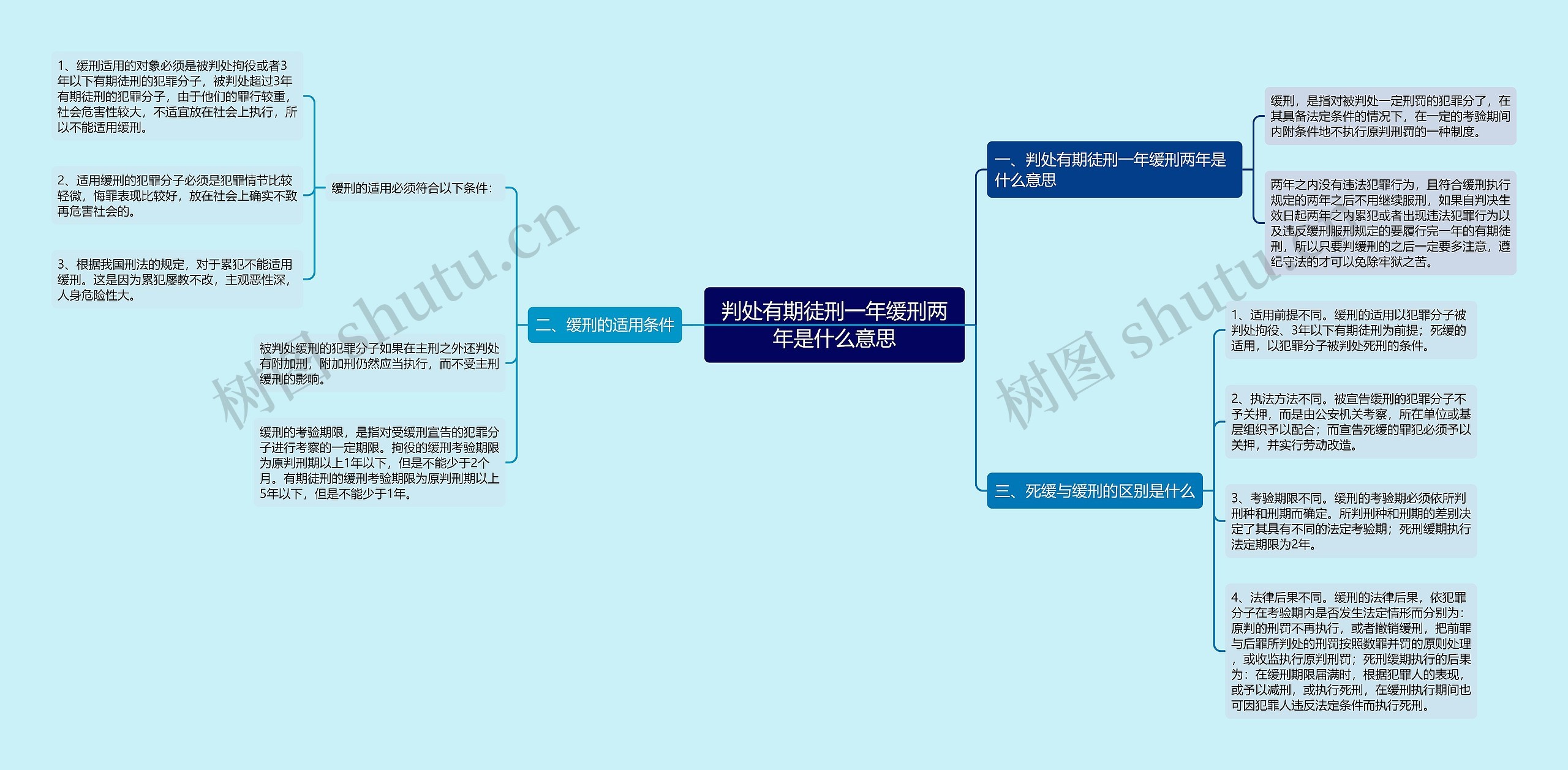 判处有期徒刑一年缓刑两年是什么意思