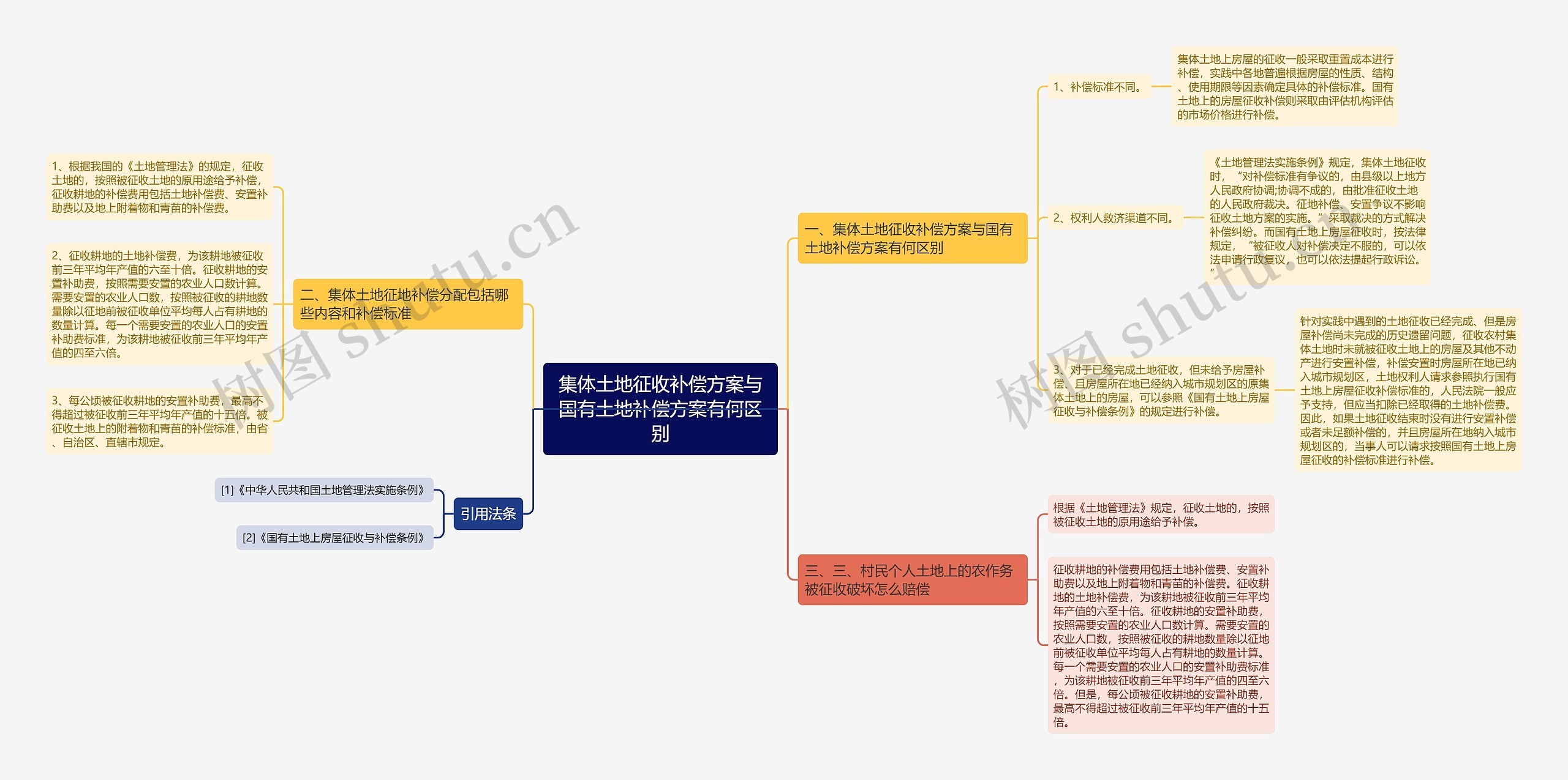 集体土地征收补偿方案与国有土地补偿方案有何区别思维导图