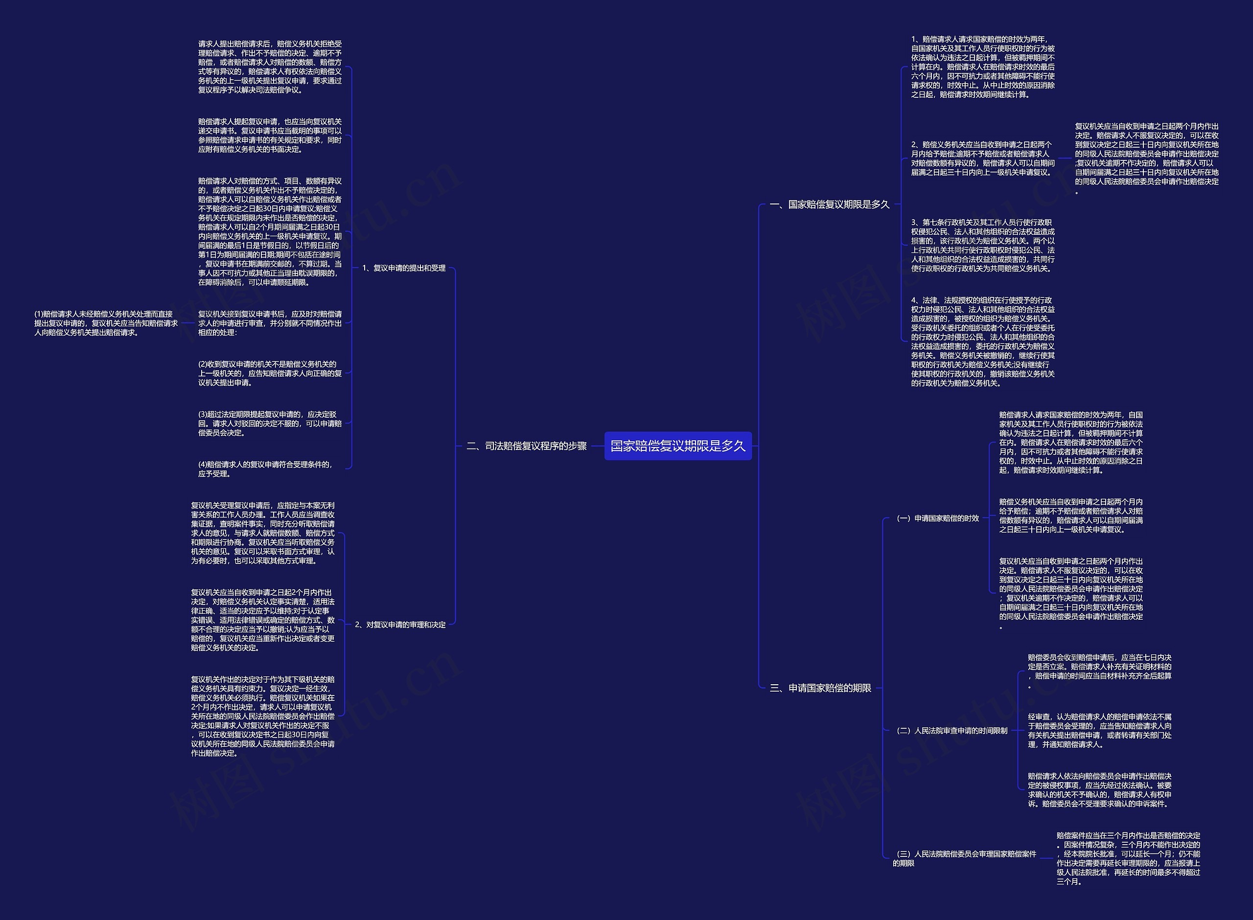 国家赔偿复议期限是多久思维导图