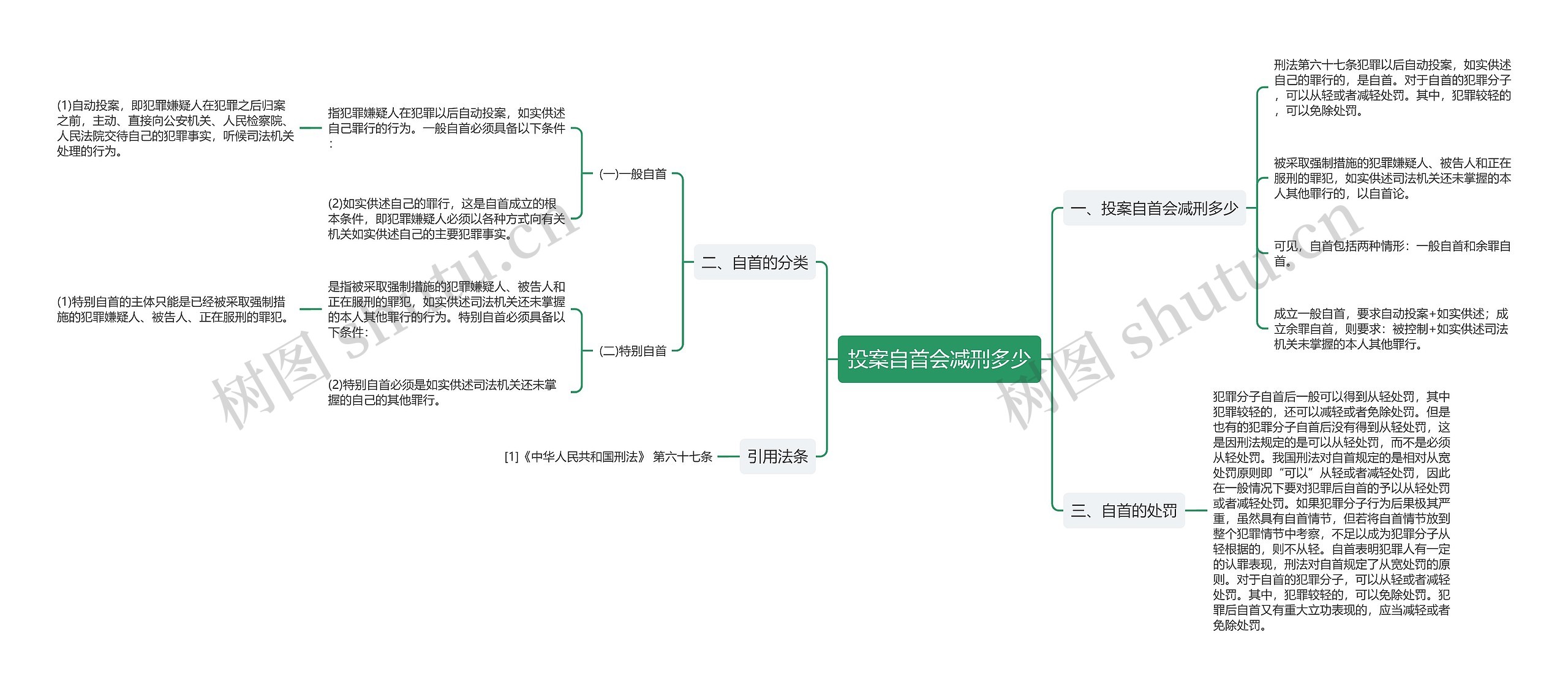 投案自首会减刑多少思维导图