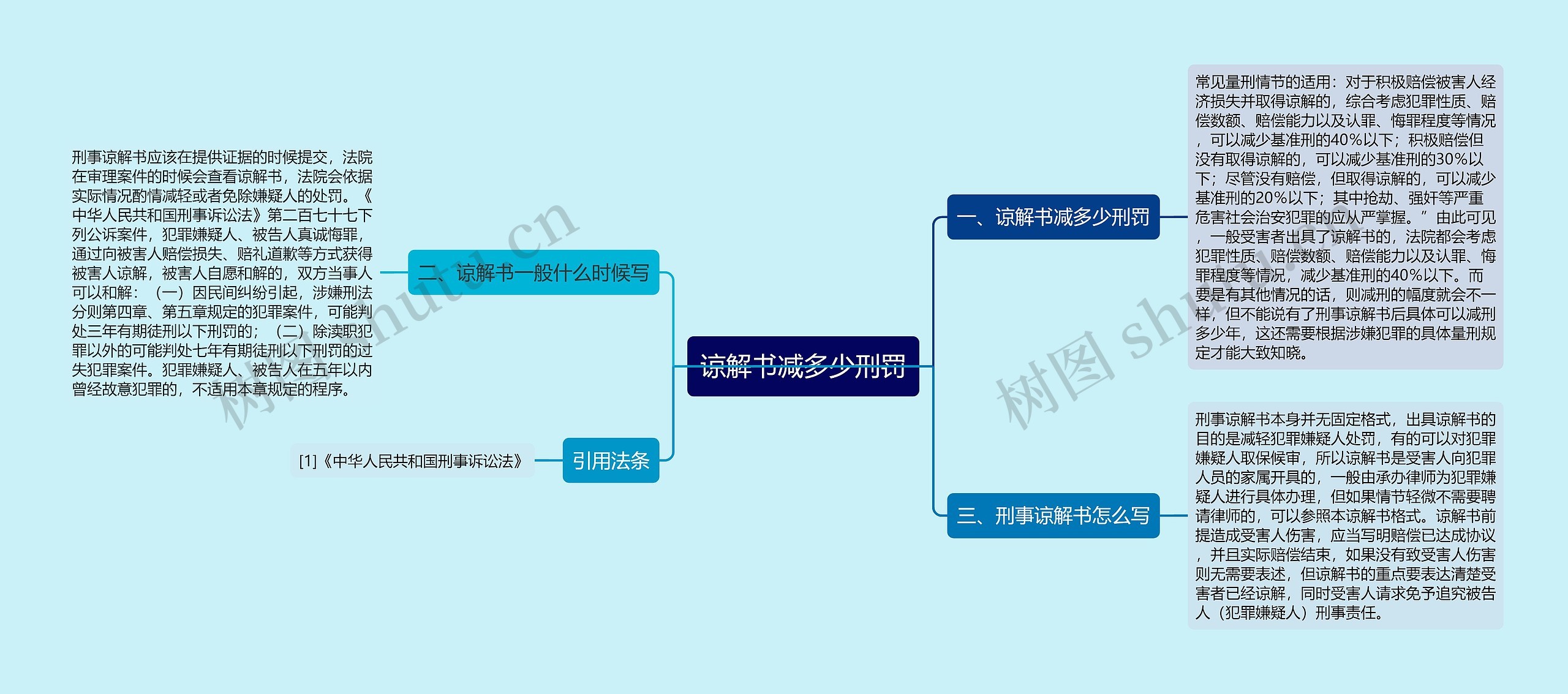 谅解书减多少刑罚思维导图