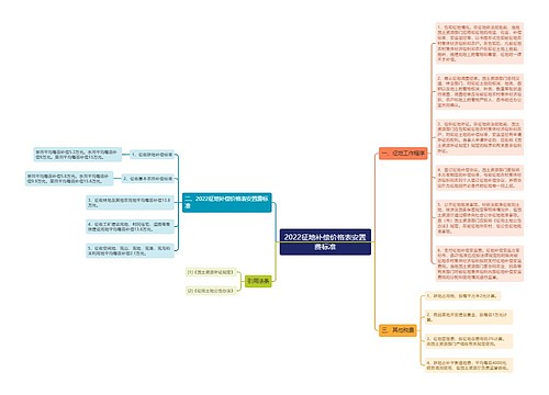 2022征地补偿价格表安置费标准