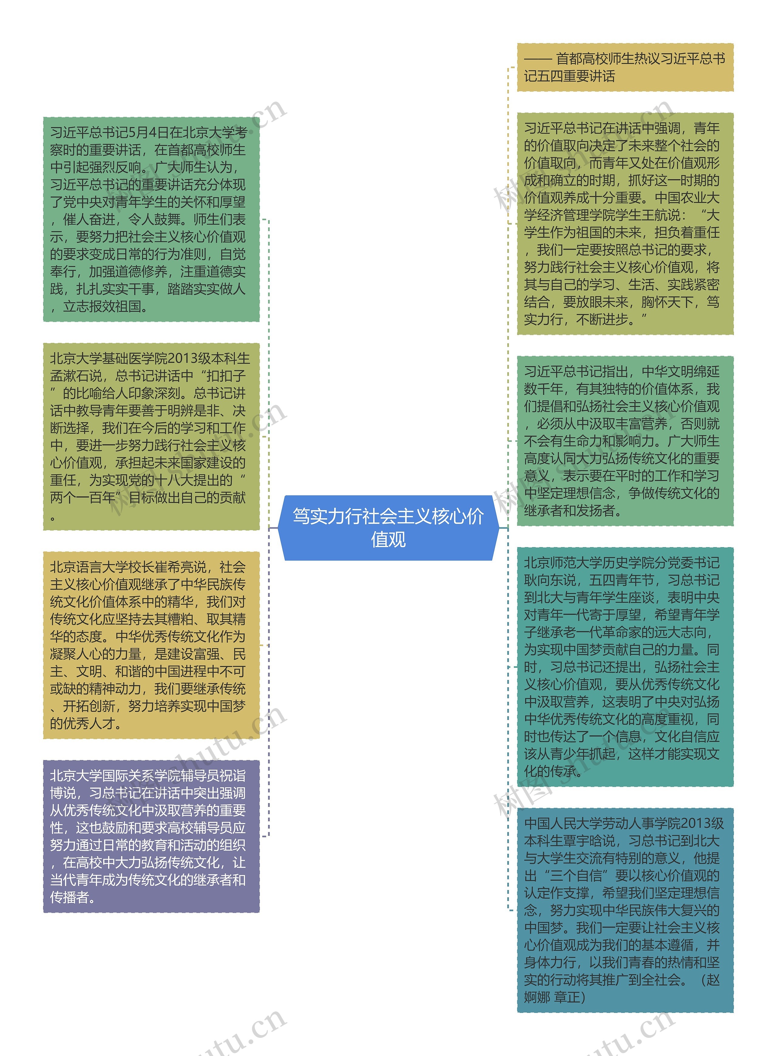 笃实力行社会主义核心价值观思维导图