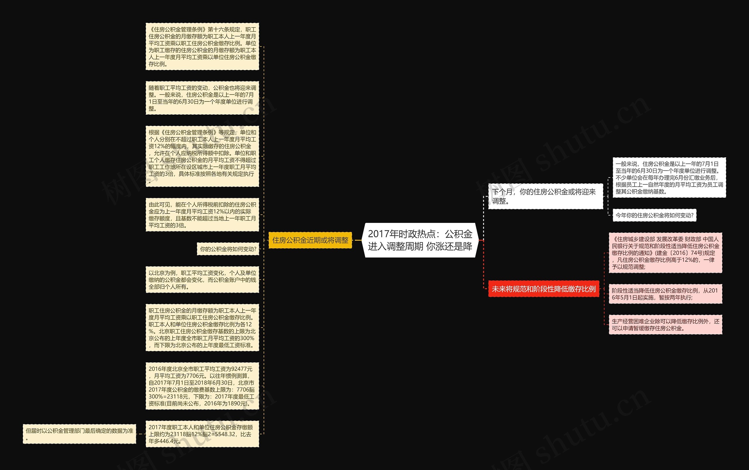2017年时政热点：公积金进入调整周期 你涨还是降思维导图