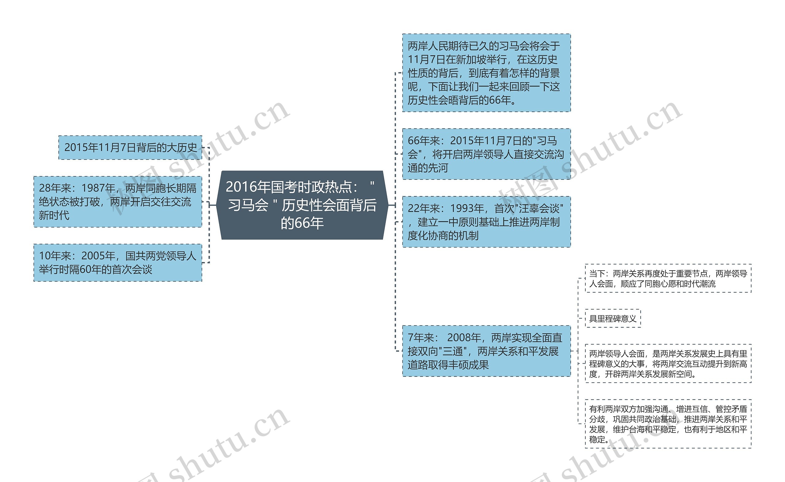 2016年国考时政热点：＂习马会＂历史性会面背后的66年思维导图