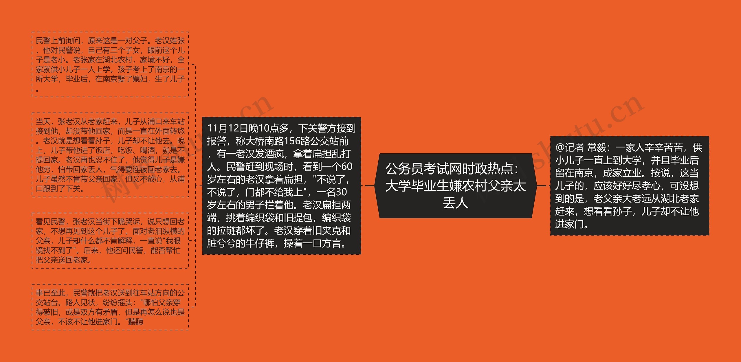 公务员考试网时政热点：大学毕业生嫌农村父亲太丢人思维导图