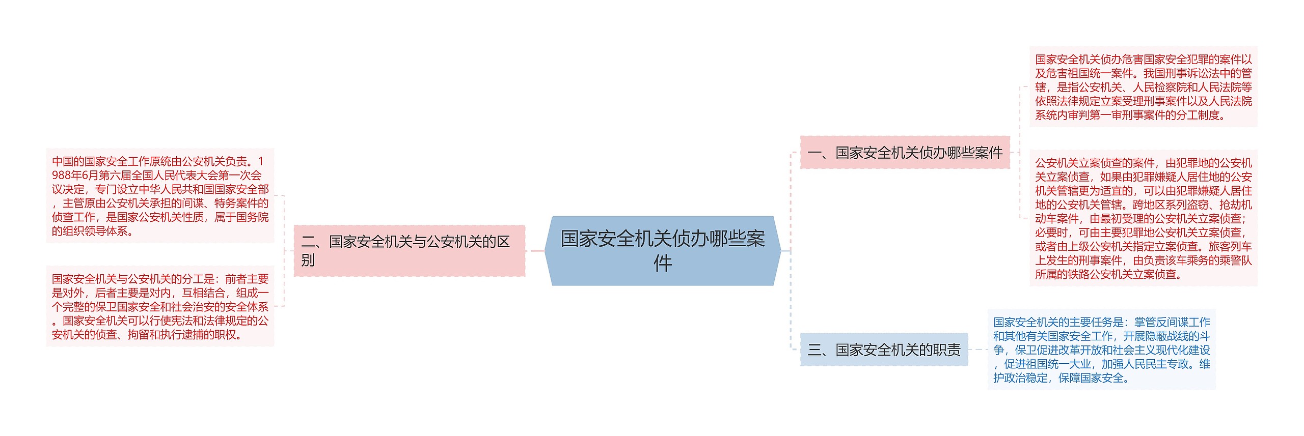 国家安全机关侦办哪些案件思维导图