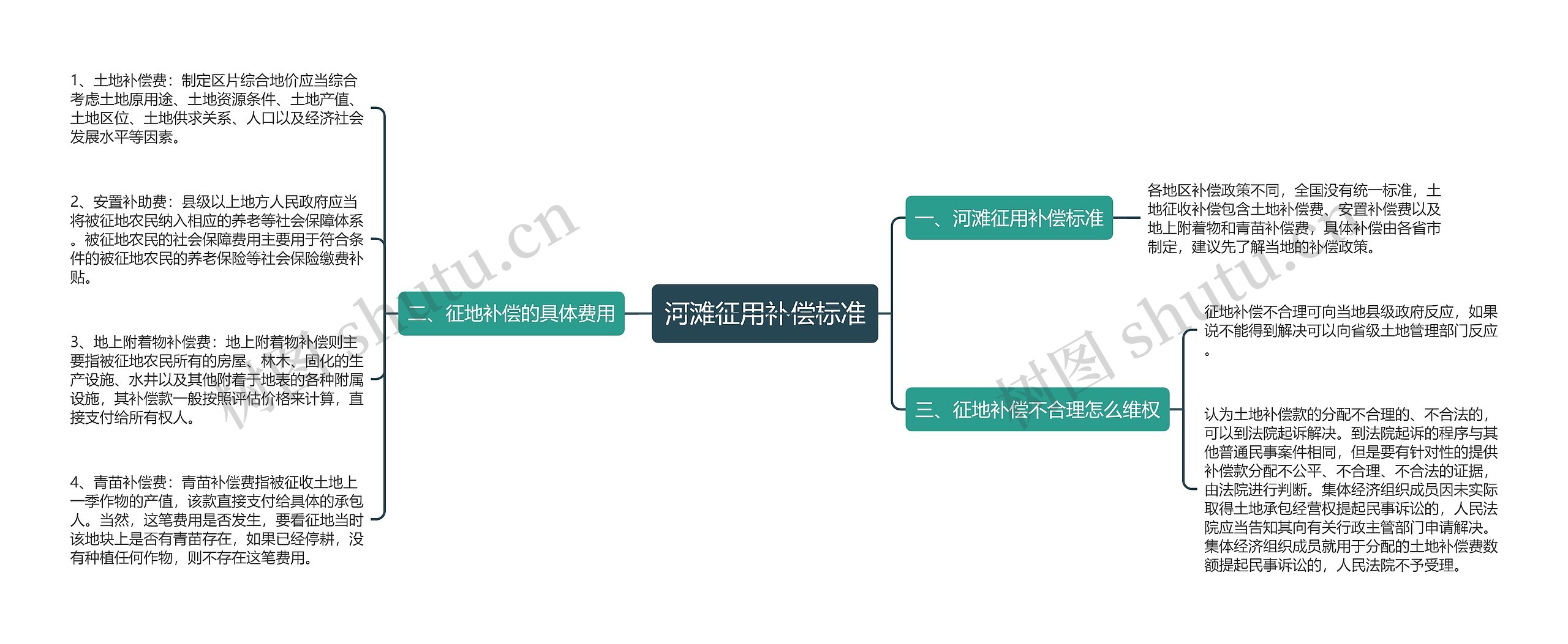 河滩征用补偿标准思维导图