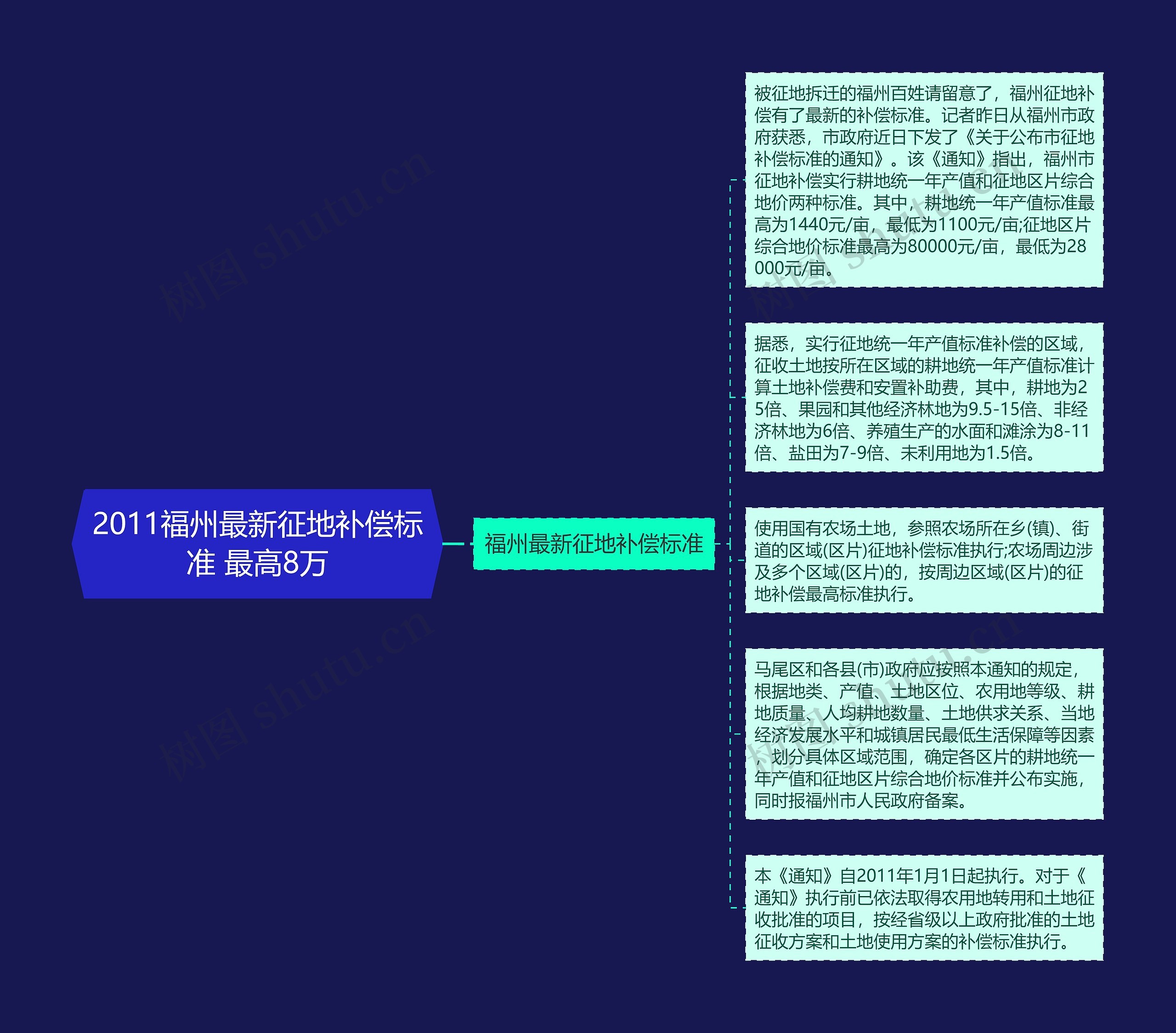 2011福州最新征地补偿标准 最高8万