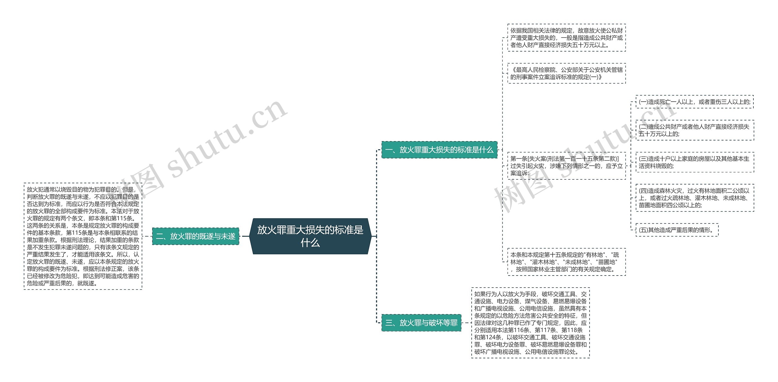 放火罪重大损失的标准是什么思维导图